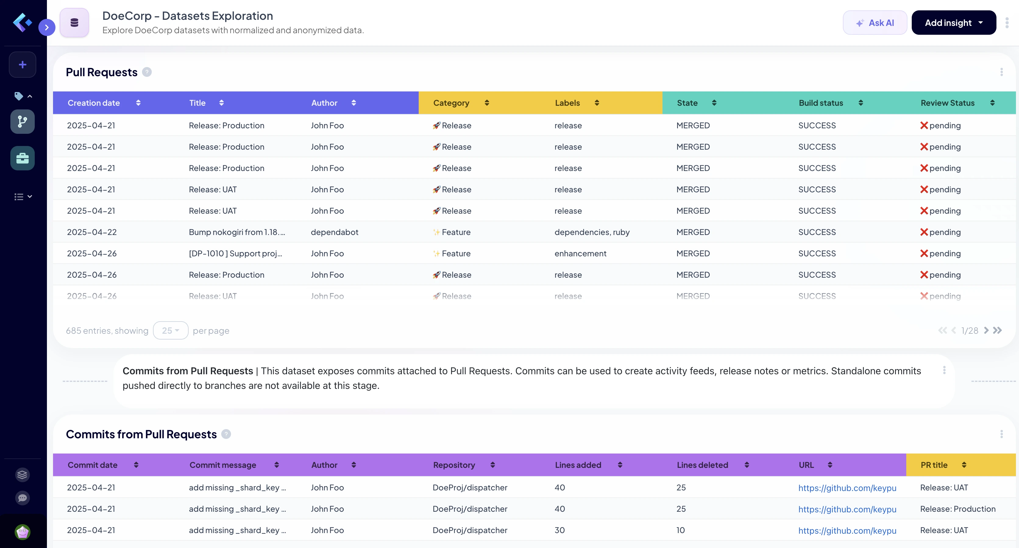 Exploring pull requests and their commits in a Keypup dataset