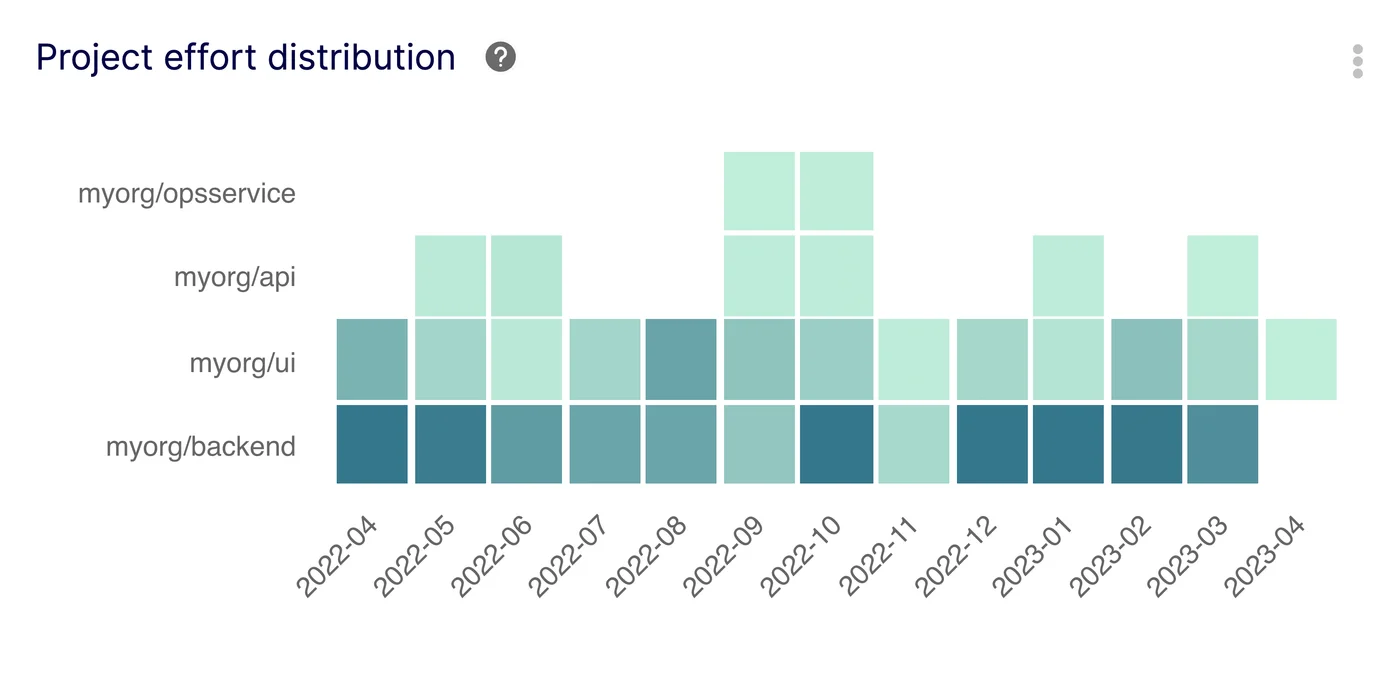 Project effort distribution insight