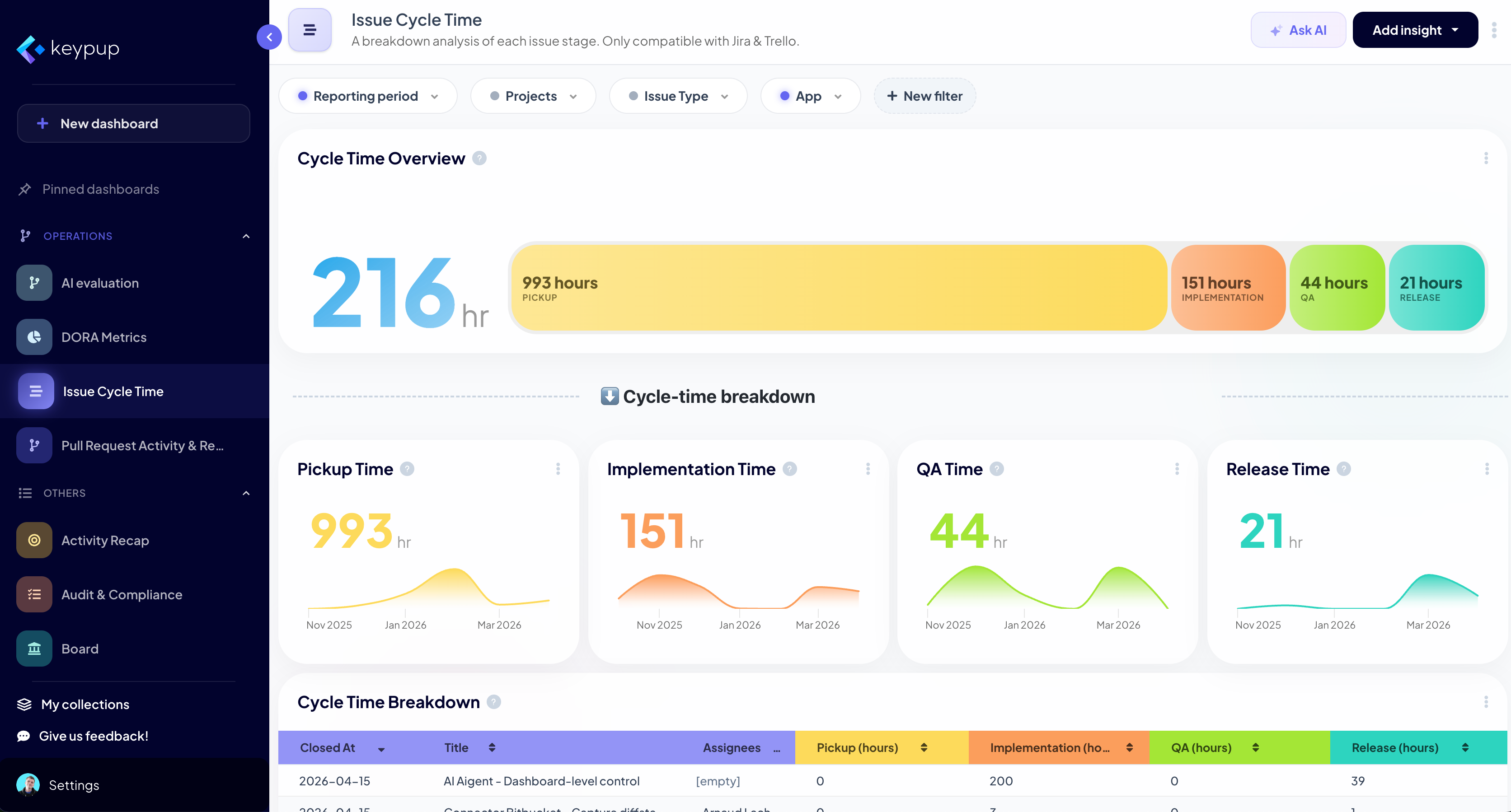 Keypup issue cycle time dashboard