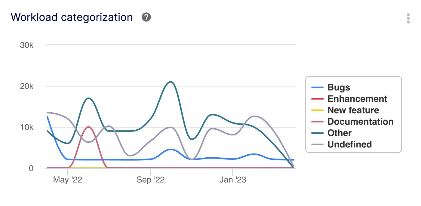 Workload categorization insight