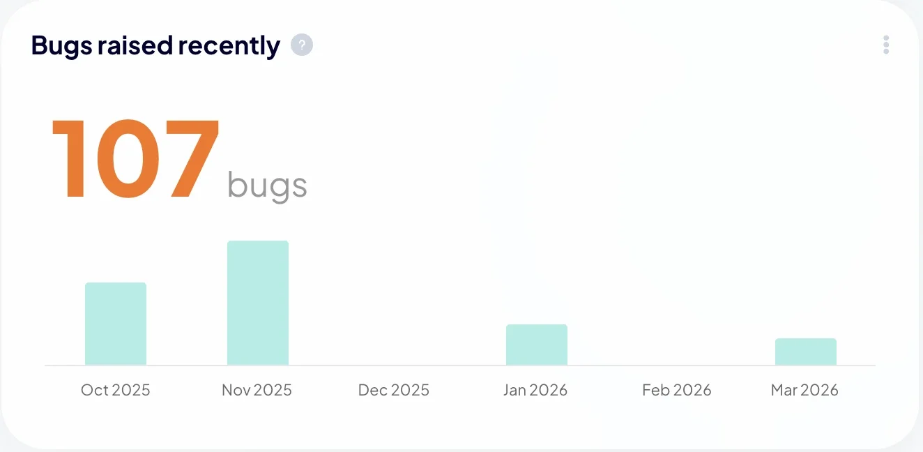 Bugs raised insight