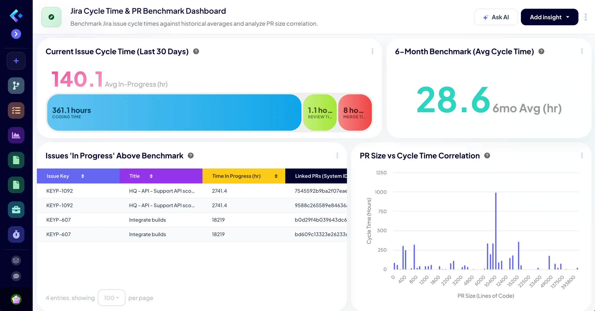 Jira cycle time and PR benchmark dashboard in Keypup