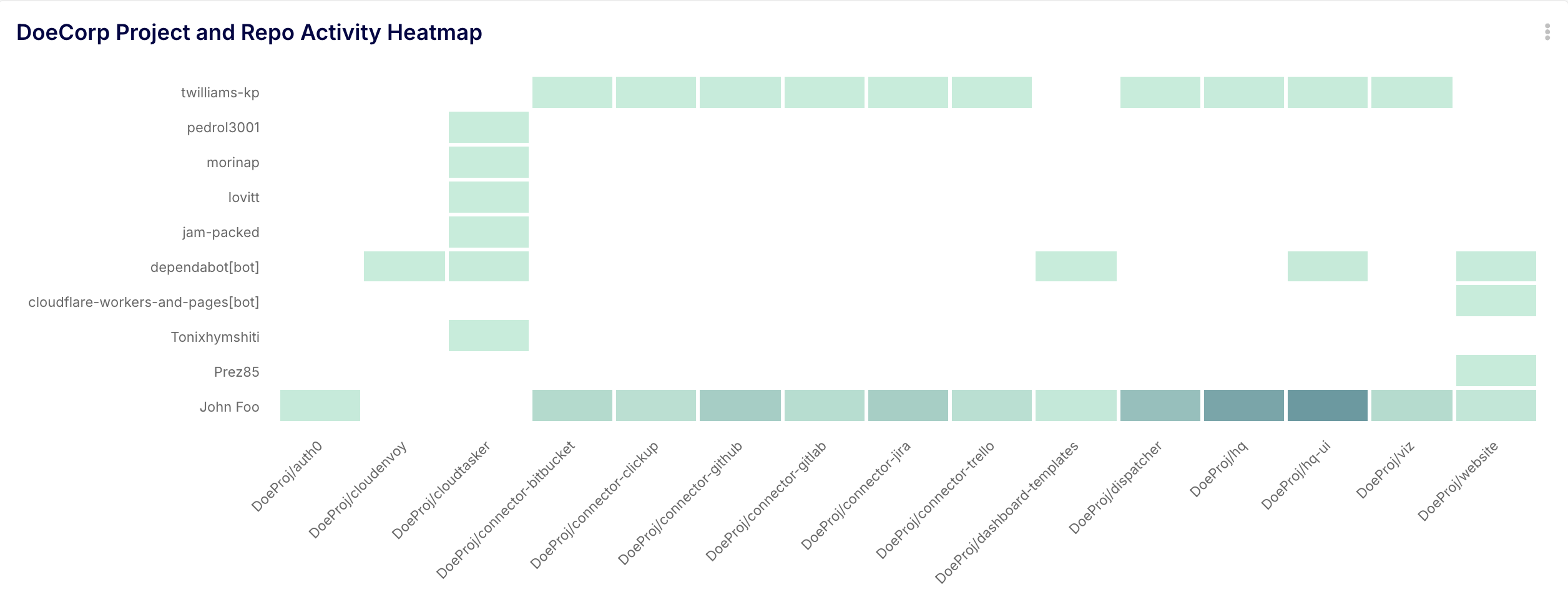 Heatmap chart by Keypup