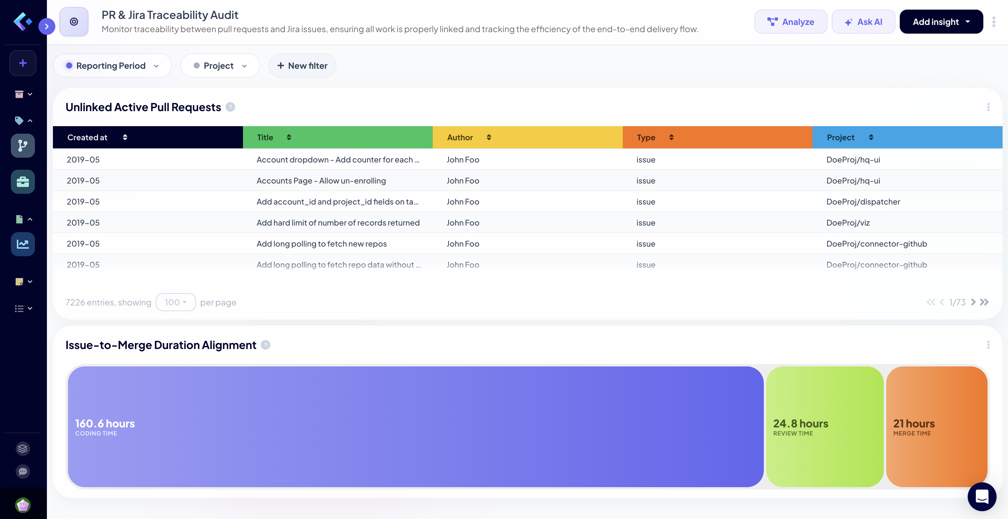 PR and Jira audit dashboard showing active pull requests that are unlinked to a Jira issue or linked to an issue outside the active sprint over the last 60 days, with issue-to-merge durations for linked pull requests.