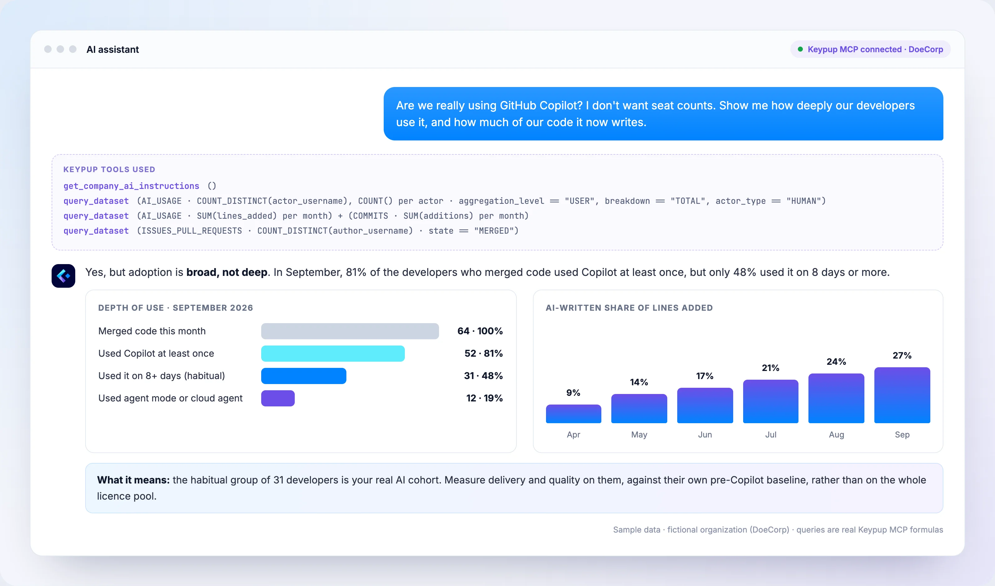 AI assistant connected to the Keypup MCP Server showing that 81% of the 64 developers who merged code used Copilot at least once in September, 48% used it on 8 or more days and 19% used agent mode, while the AI-written share of lines added grew from 9% in April to 27% in September. Sample data for a fictional organization.