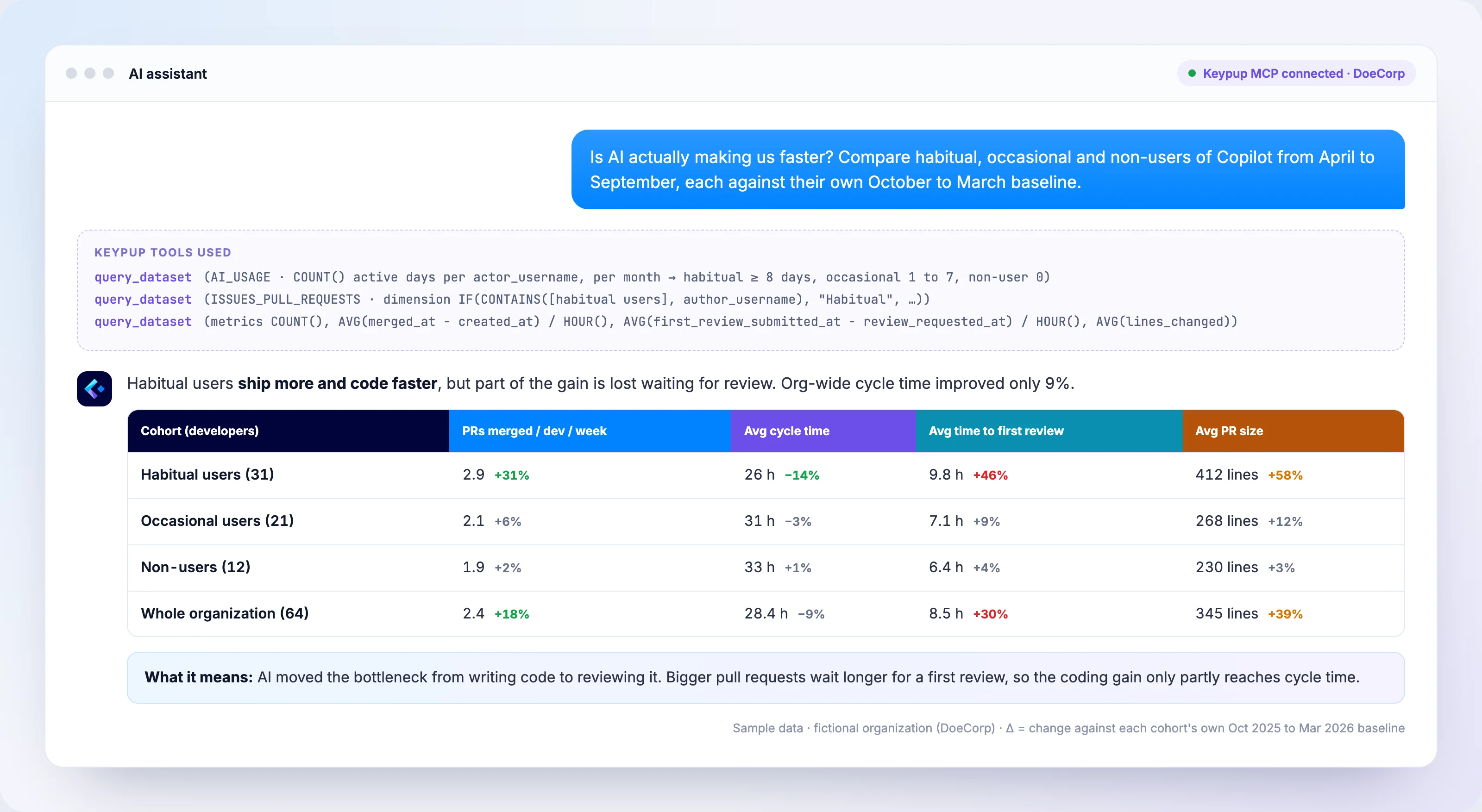 AI assistant connected to the Keypup MCP Server comparing three Copilot usage cohorts against their own baseline: habitual users merge 31% more pull requests per week with 14% shorter cycle time, but their time to first review grew 46% and their pull requests are 58% larger, while organisation-wide cycle time improved only 9%. Sample data for a fictional organization.