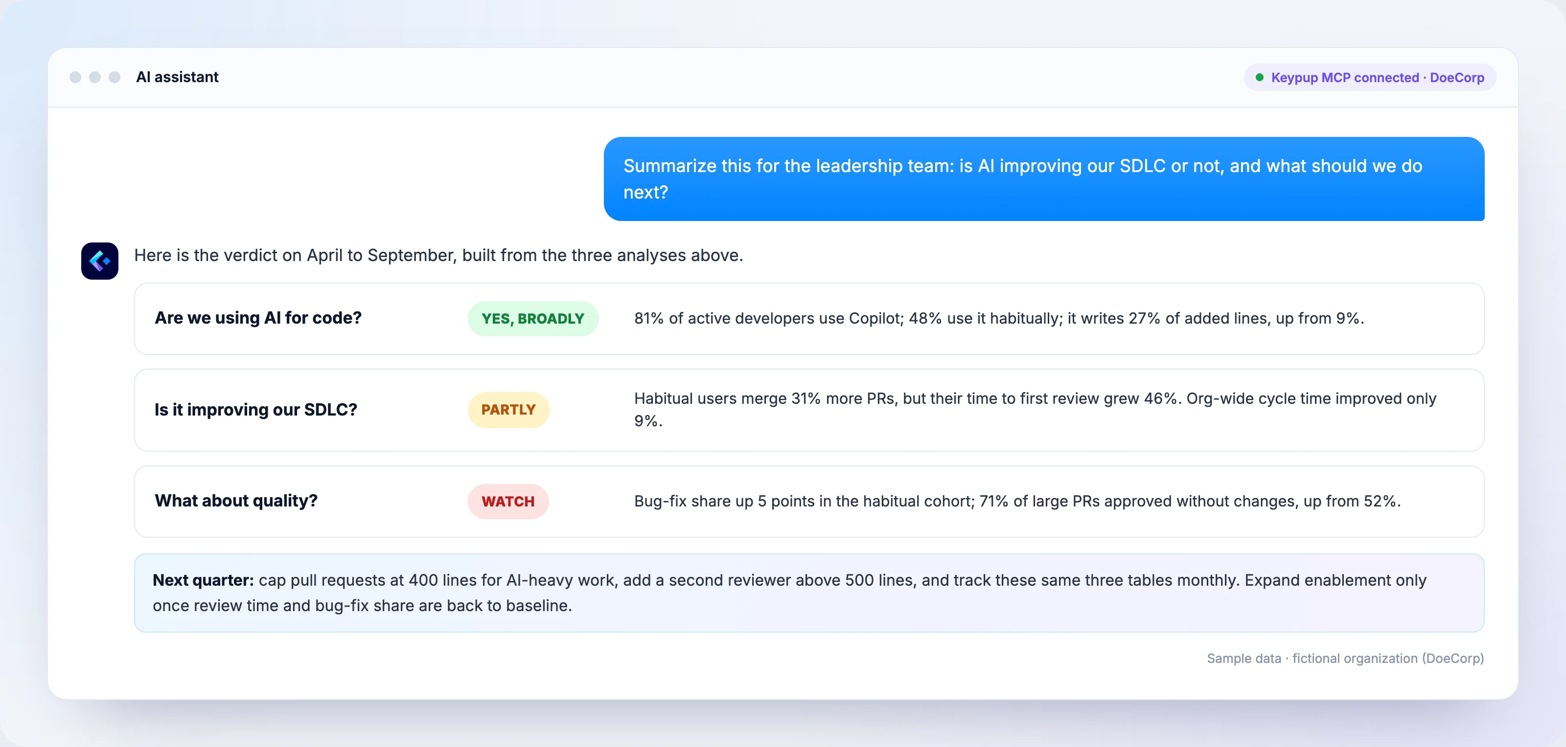 Leadership summary from an AI assistant connected to the Keypup MCP Server: usage verdict Yes, broadly; SDLC improvement verdict Partly; quality verdict Watch; with next-quarter actions to cap pull request size, add a second reviewer above 500 lines and track the same tables monthly. Sample data for a fictional organization.