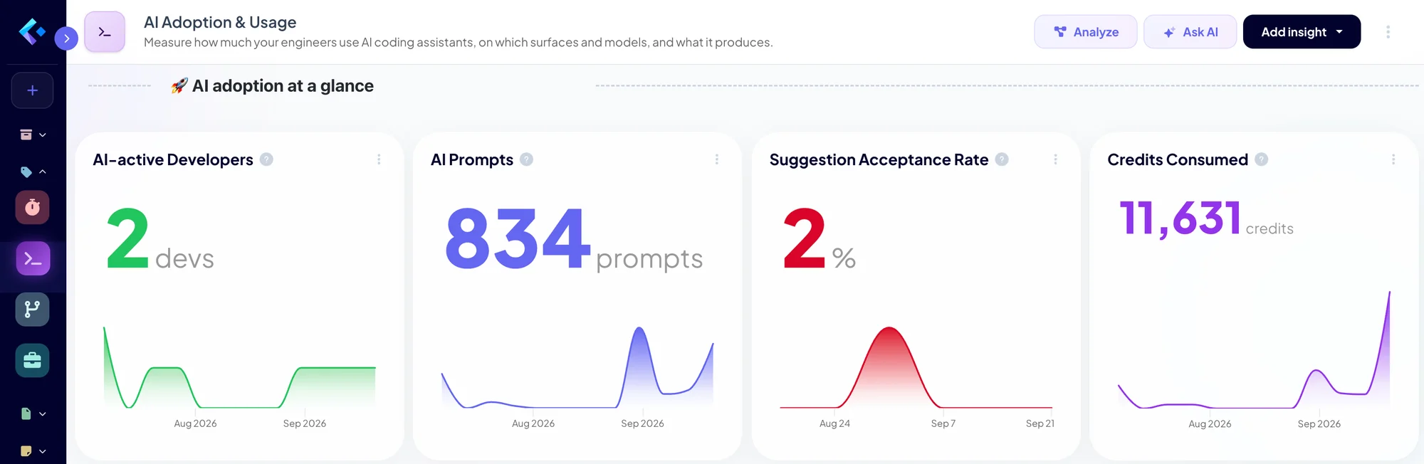 AI Adoption and Usage dashboard in Keypup showing four KPI cards: 2 AI-active developers, 834 AI prompts, a 2% suggestion acceptance rate and 11,631 credits consumed, each with a trend line for August and September 2026