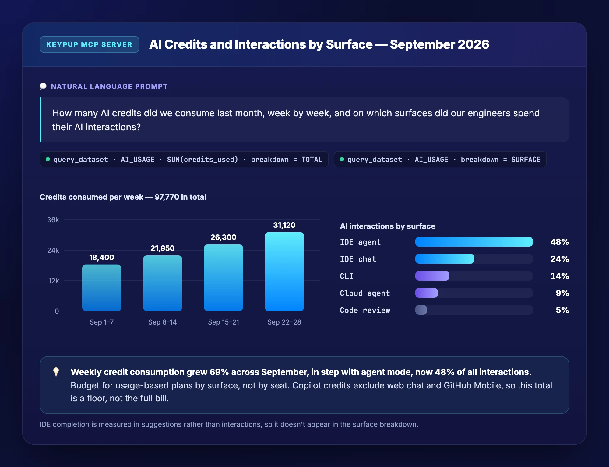 Keypup MCP Server output with weekly AI credit consumption in September 2026 rising from 18,400 to 31,120 credits, 97,770 in total, next to AI interactions by surface: IDE agent 48%, IDE chat 24%, CLI 14%, cloud agent 9% and code review 5%