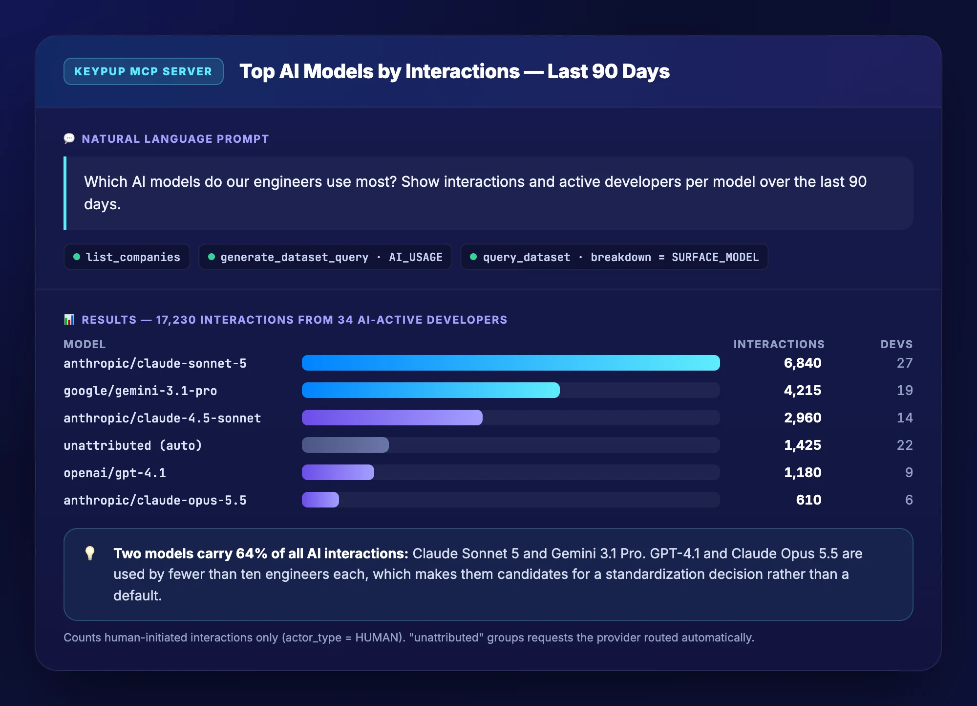 Keypup MCP Server output ranking AI models by interactions over 90 days for a 40-engineer team: Claude Sonnet 5 with 6,840 interactions from 27 developers, Gemini 3.1 Pro with 4,215 from 19, Claude 4.5 Sonnet with 2,960, unattributed auto-routed requests with 1,425, GPT-4.1 with 1,180 and Claude Opus 5.5 with 610