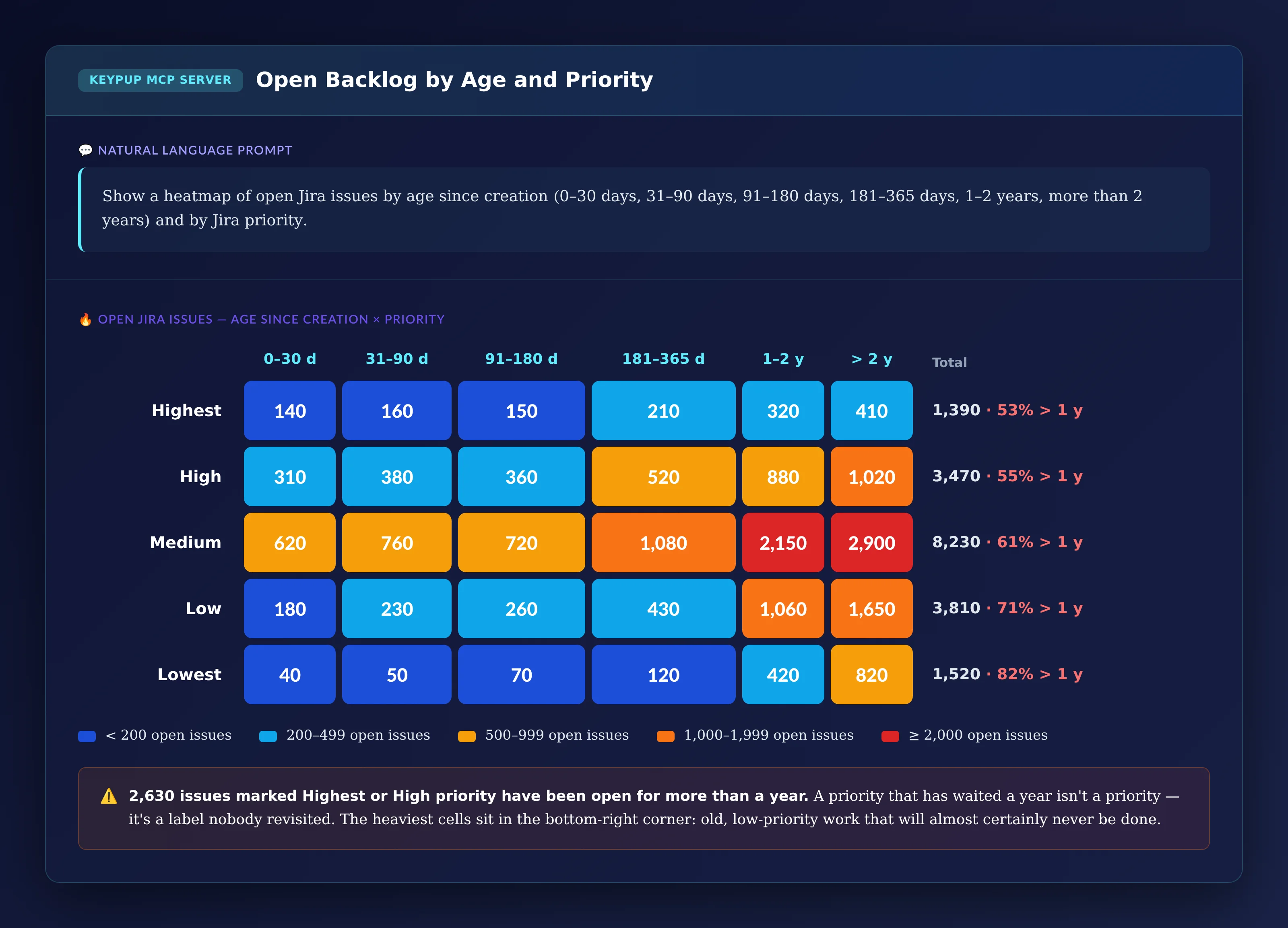 Heatmap of open Jira issues by priority from Highest to Lowest and by six age buckets from 0–30 days to more than 2 years; Medium issues older than two years are the largest cell at 2,900, and 2,630 Highest and High priority issues are more than a year old