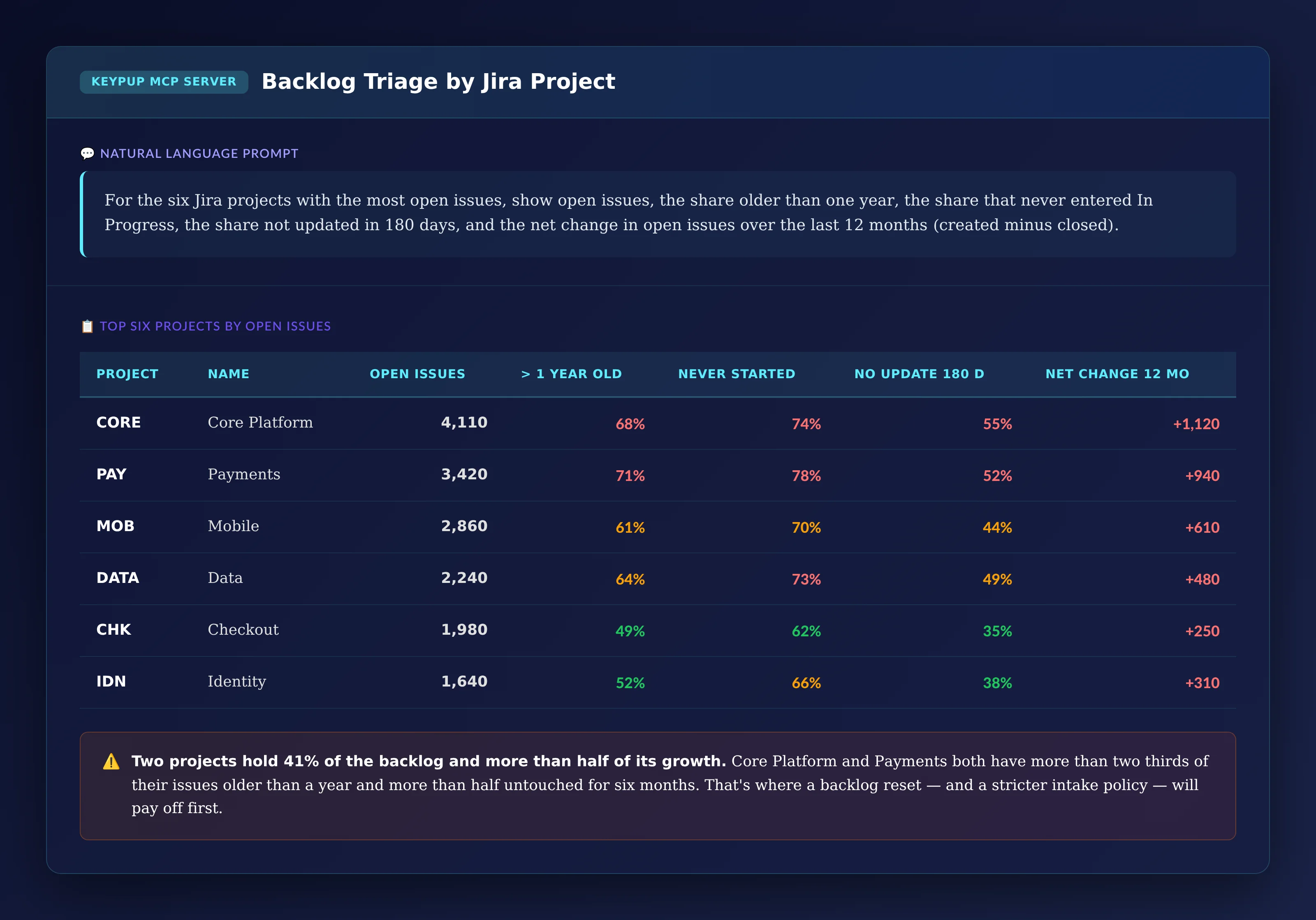 Table of the six Jira projects with the most open issues, from Core Platform with 4,110 open issues, 68% older than a year and a net growth of 1,120 in 12 months, to Identity with 1,640 open issues, 52% older than a year and a net growth of 310