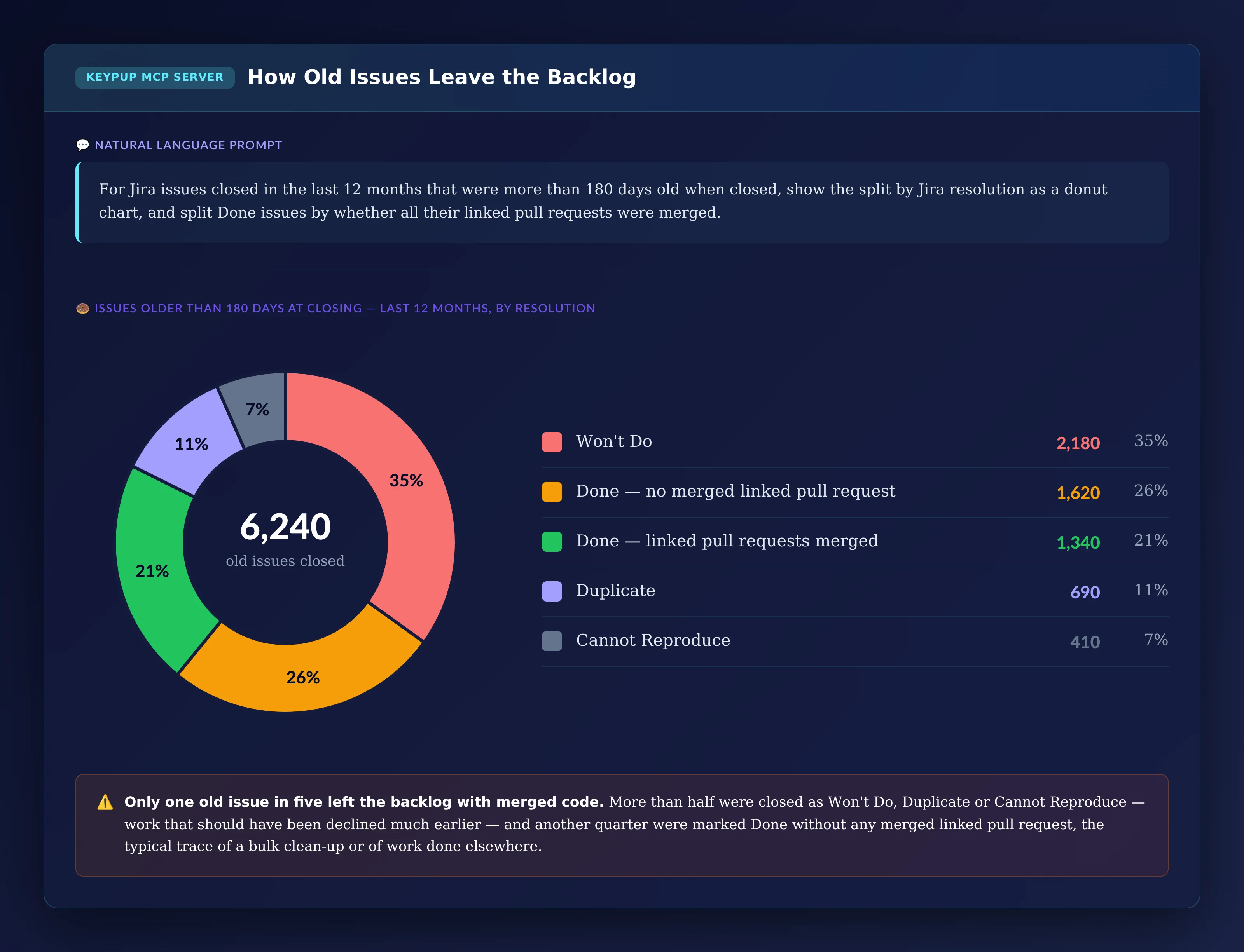 Donut chart of 6,240 Jira issues older than 180 days closed in the last 12 months: 35% Won't Do, 26% Done without any merged linked pull request, 21% Done with linked pull requests merged, 11% Duplicate and 7% Cannot Reproduce
