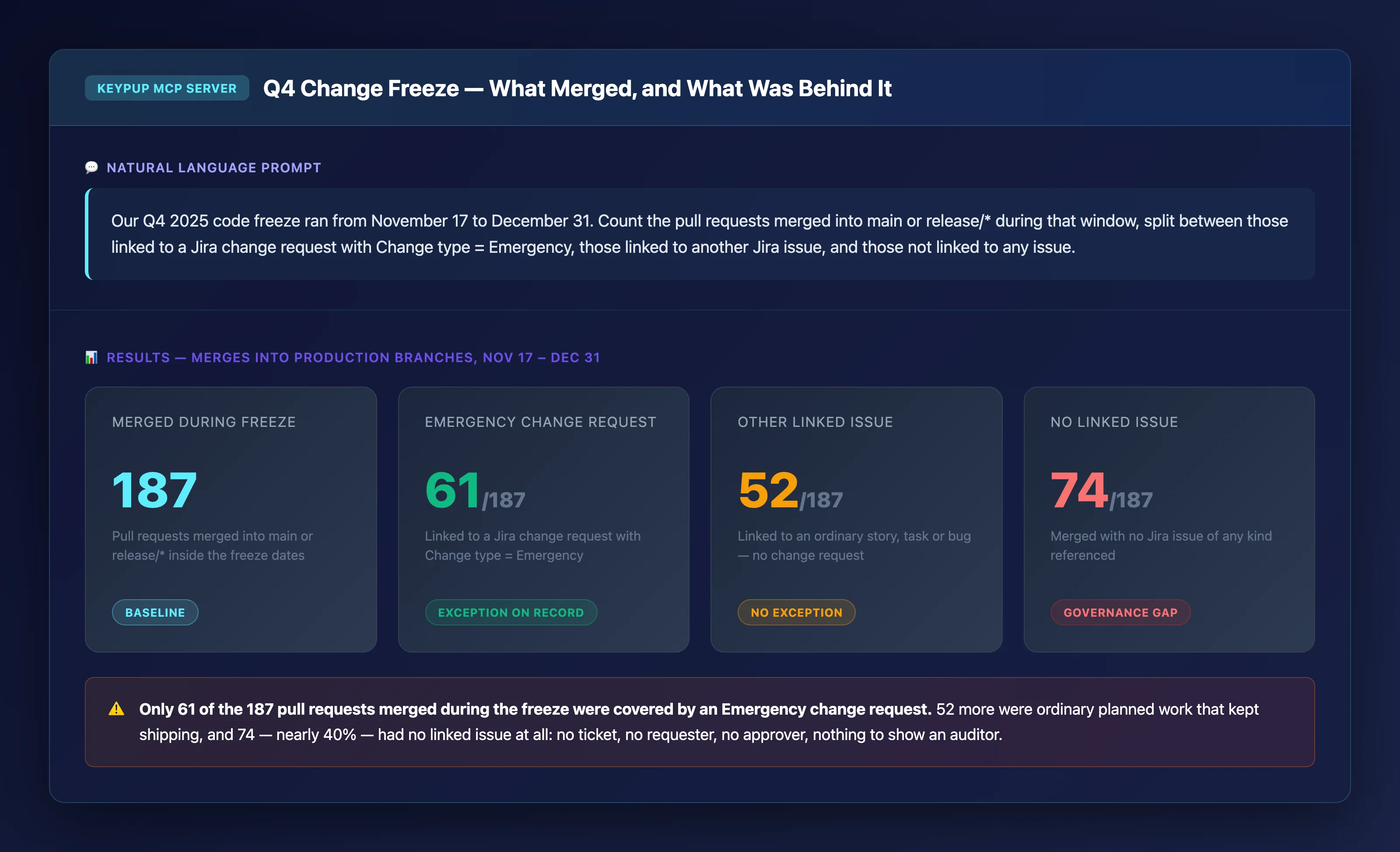 Four KPI cards showing 187 pull requests merged into production branches during the Q4 freeze, 61 linked to an emergency change request, 52 linked to an ordinary Jira issue, and 74 with no linked issue at all