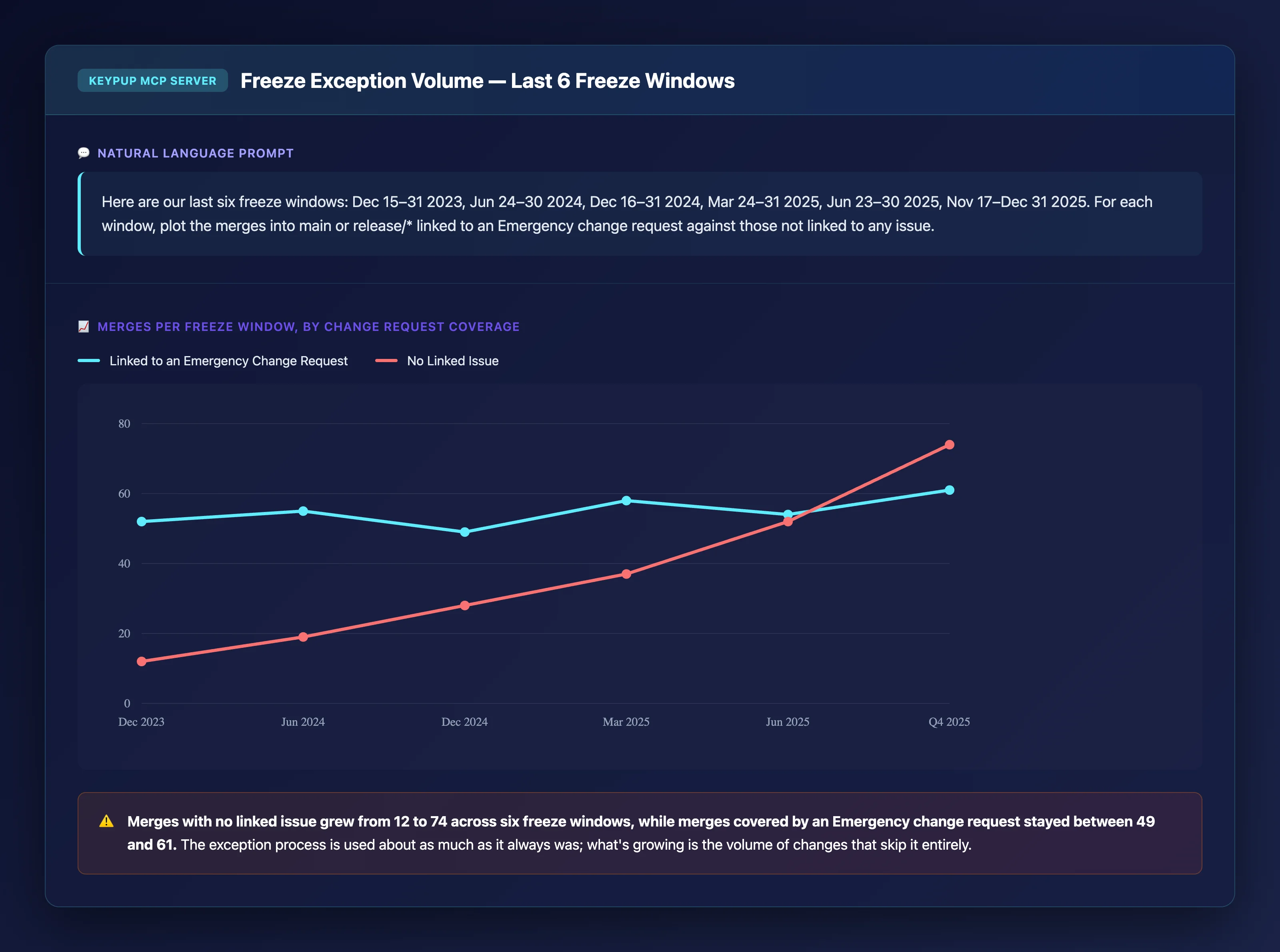 Line chart across six freeze windows showing merges with no linked issue rising from 12 to 74 while merges covered by an emergency change request stay between 49 and 61