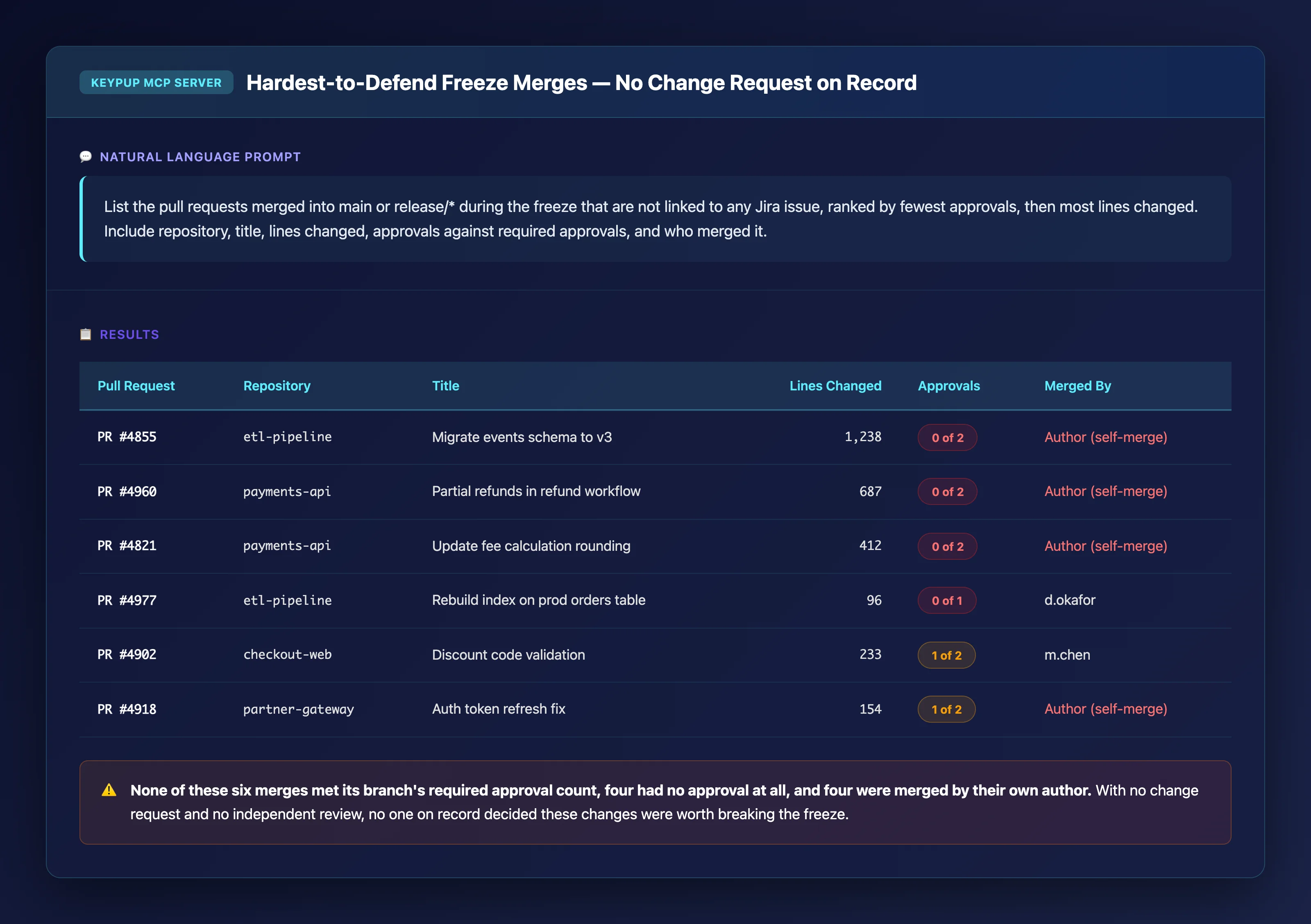 Table of six freeze-window pull requests with no linked issue, showing repository, title, lines changed, approvals against required approvals, and who merged them; none met its required approval count and three were merged by their own author