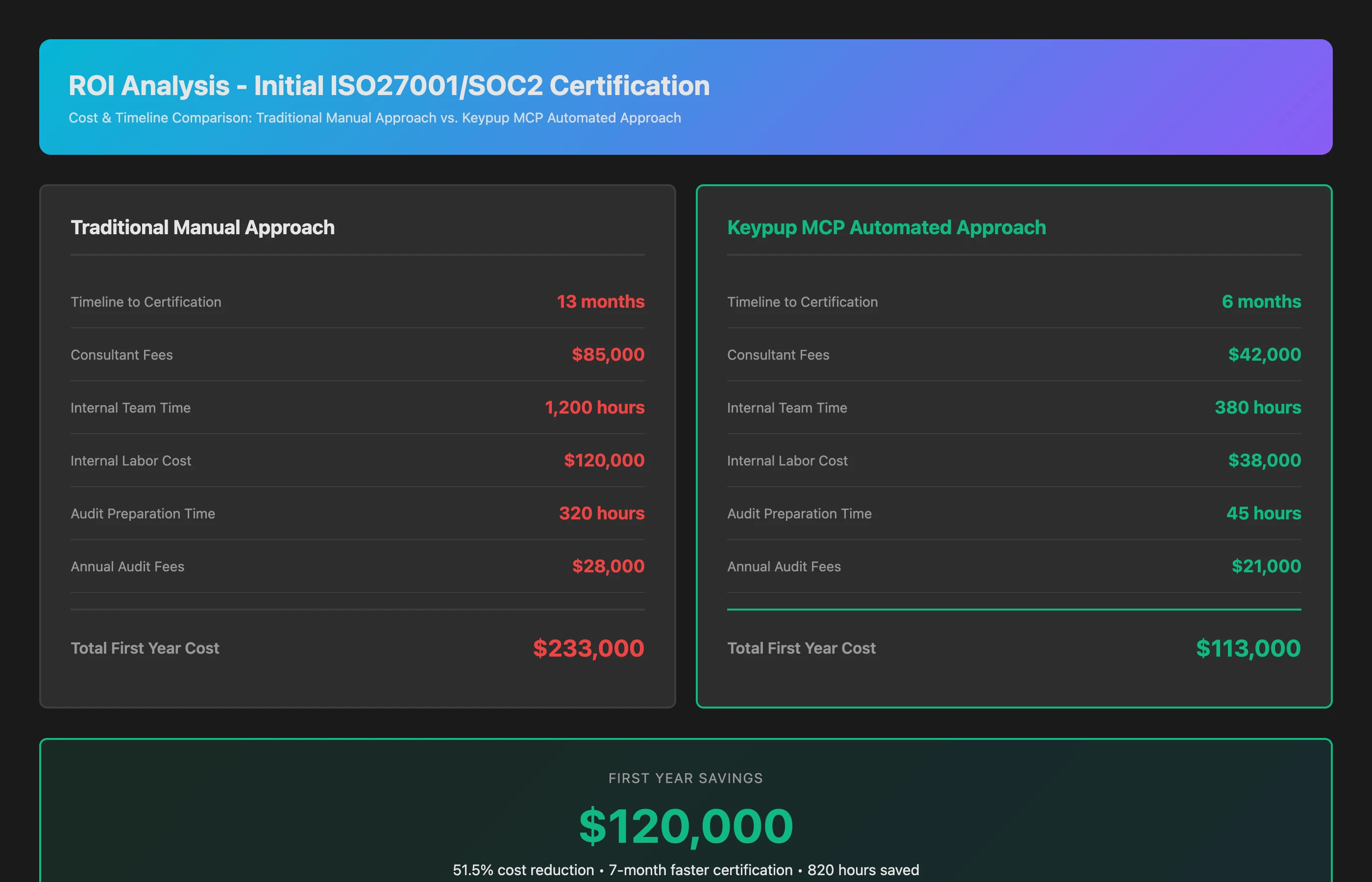 Illustrative ROI estimate comparing manual and automated SDLC evidence for initial certification