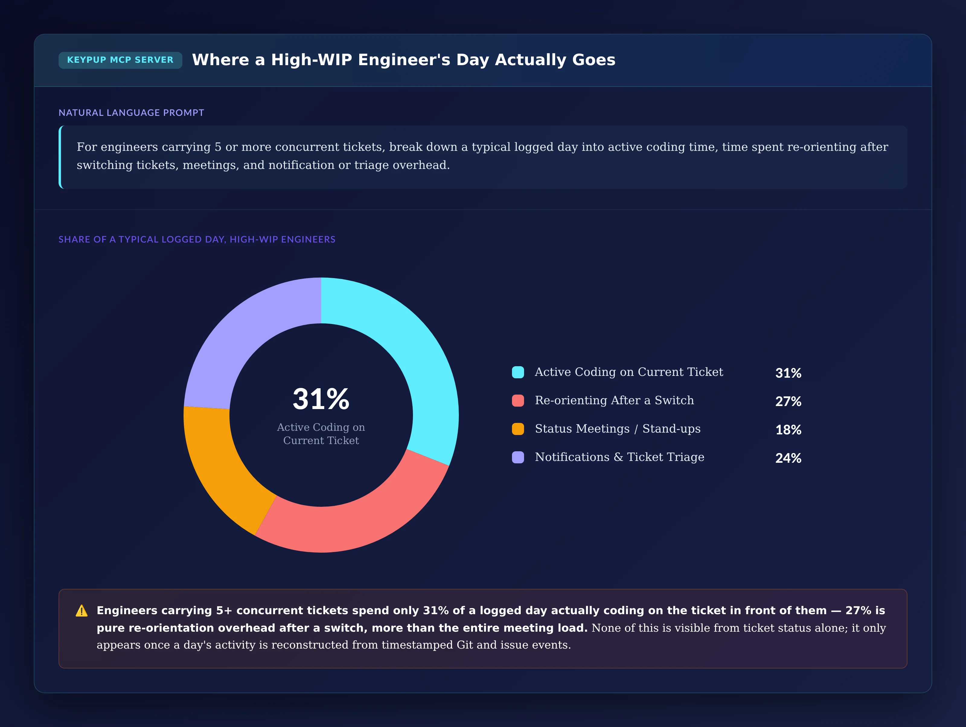 Donut chart showing a high WIP engineer's day split into 31% active coding on current ticket, 27% re-orienting after a switch, 18% status meetings, and 24% notifications and ticket triage