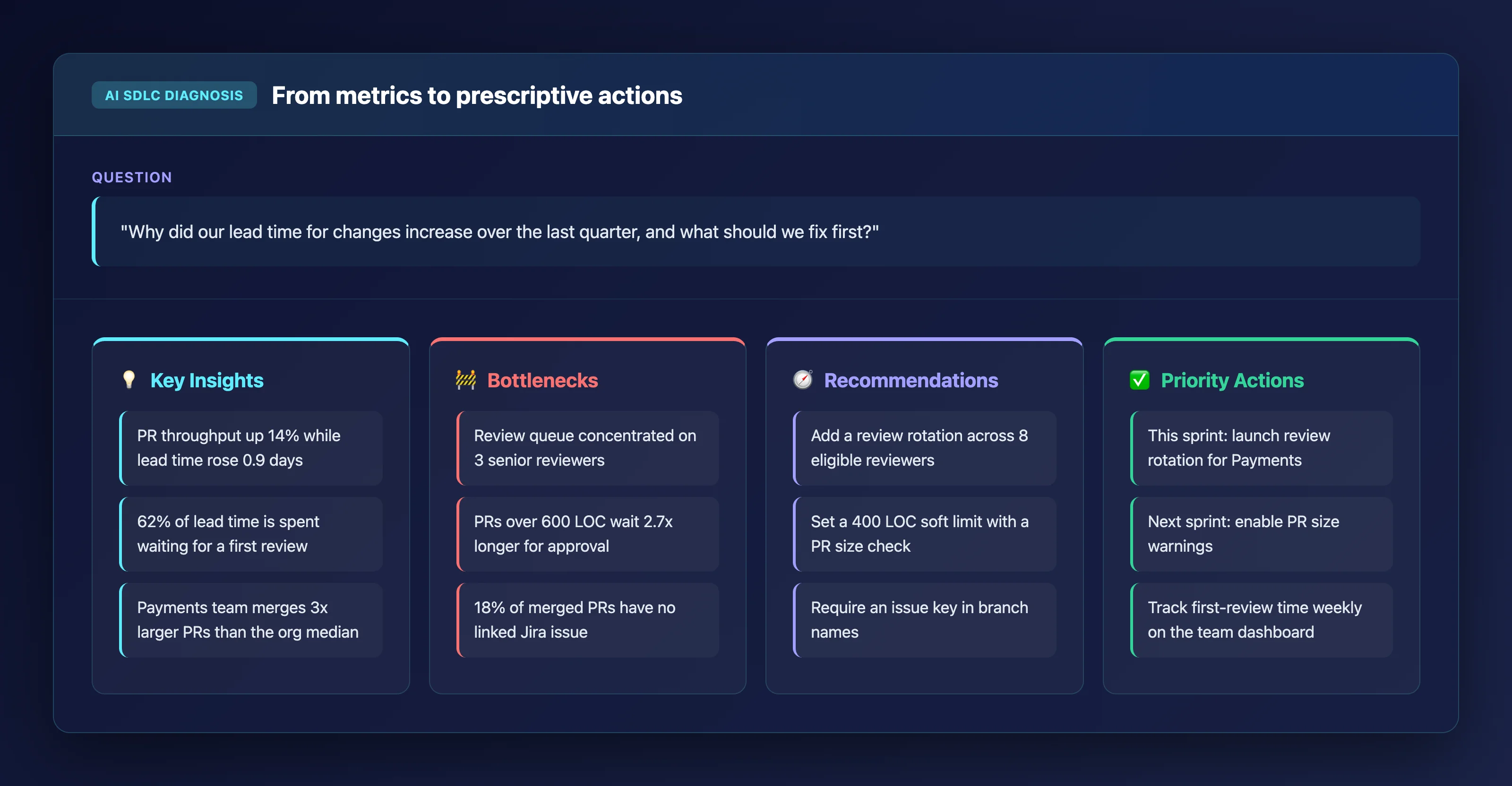 Keypup AI SDLC Diagnosis output answering why lead time for changes increased, organized into Key Insights, Bottlenecks, Recommendations and Priority Actions columns
