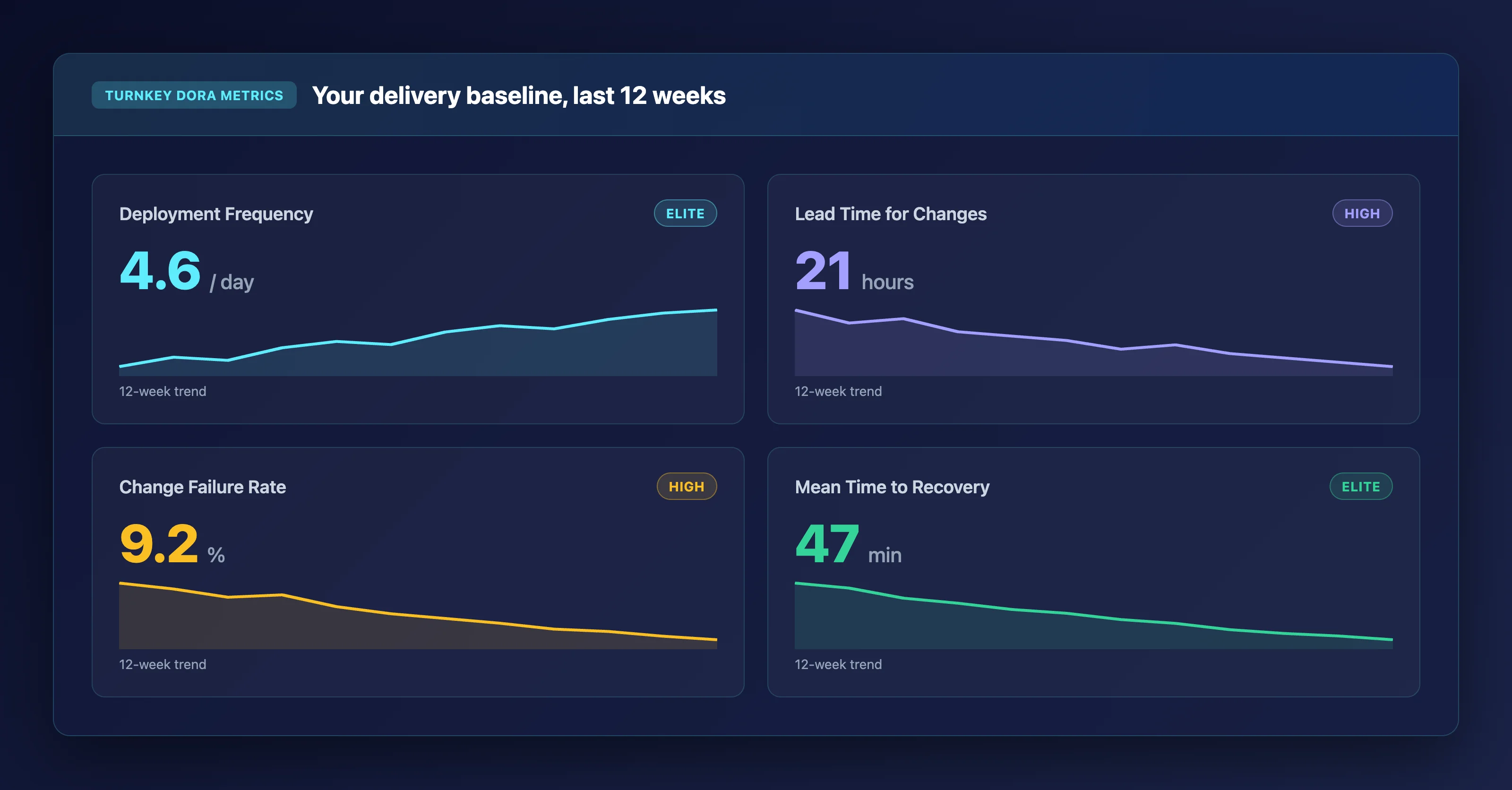 Turnkey DORA Metrics baseline showing Deployment Frequency, Lead Time for Changes, Change Failure Rate and Mean Time to Recovery with performance tiers and 12-week trend lines