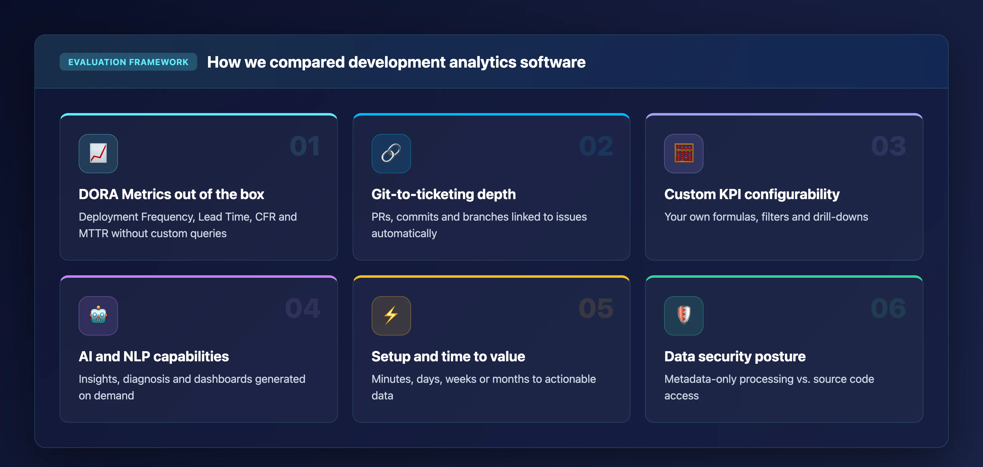 Six evaluation criteria used to compare development analytics software: DORA Metrics out of the box, Git-to-ticketing depth, custom KPI configurability, AI and NLP capabilities, setup and time to value, and data security posture
