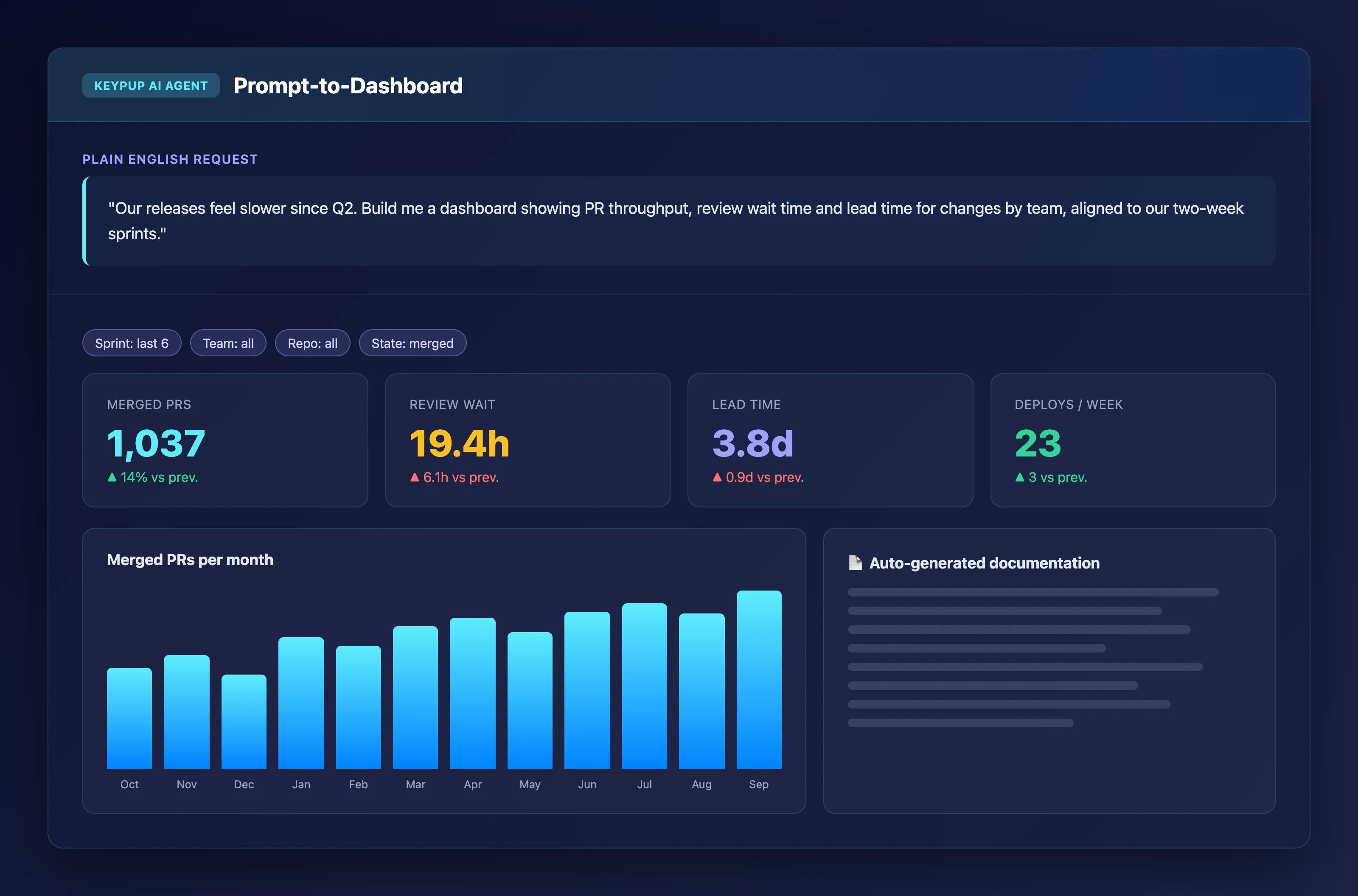 Keypup AI Agent turning a plain English request about slower releases into a dashboard with merged PRs, review wait time, lead time and deploys per week KPIs, a monthly merged PR bar chart, sprint filters and auto-generated documentation
