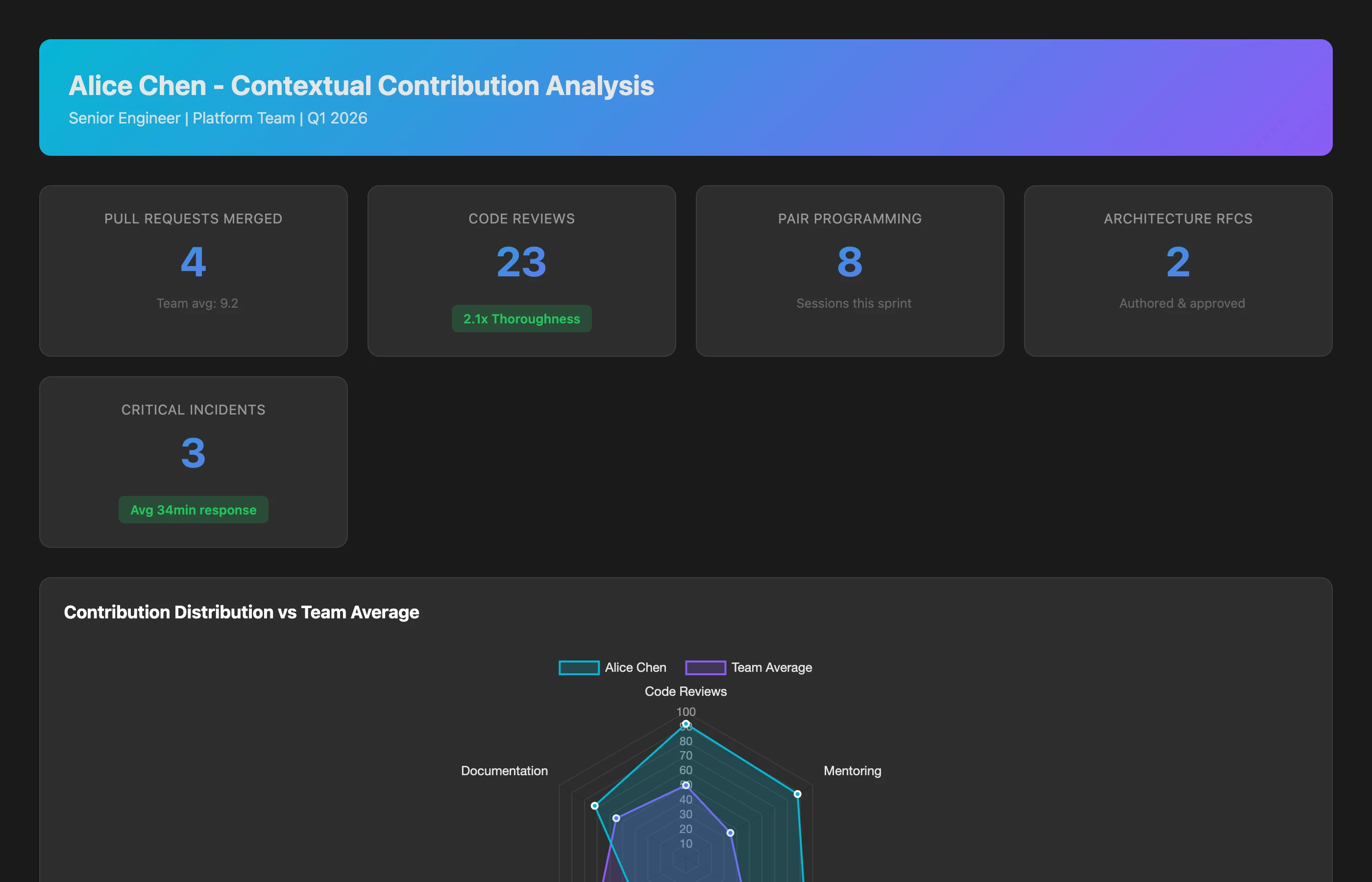 Contextual contribution analysis showing Alice's activity breakdown: 4 PRs merged, 23 code reviews with a team-high number of review comments per PR, frequent comments on junior developers' PRs, reviews on other teams' repositories, 3 incident issues resolved, vs team average contributions by activity type