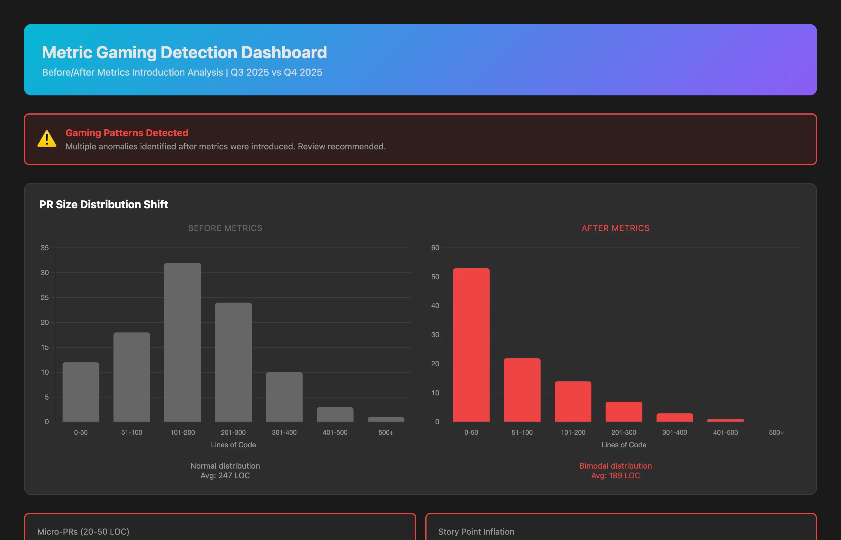 Gaming detection dashboard showing before/after metrics introduction: PR size distribution shifted from normal curve (avg 247 lines) to bimodal with spike at 20-50 lines (+340% micro-PRs). Story point inflation: same issue types now averaged 6.2 points vs 3.8 points pre-tracking. Review time per PR decreased 45% despite complexity staying constant. Comments on others' PRs dropped 62%. Statistical anomalies flagged for investigation.