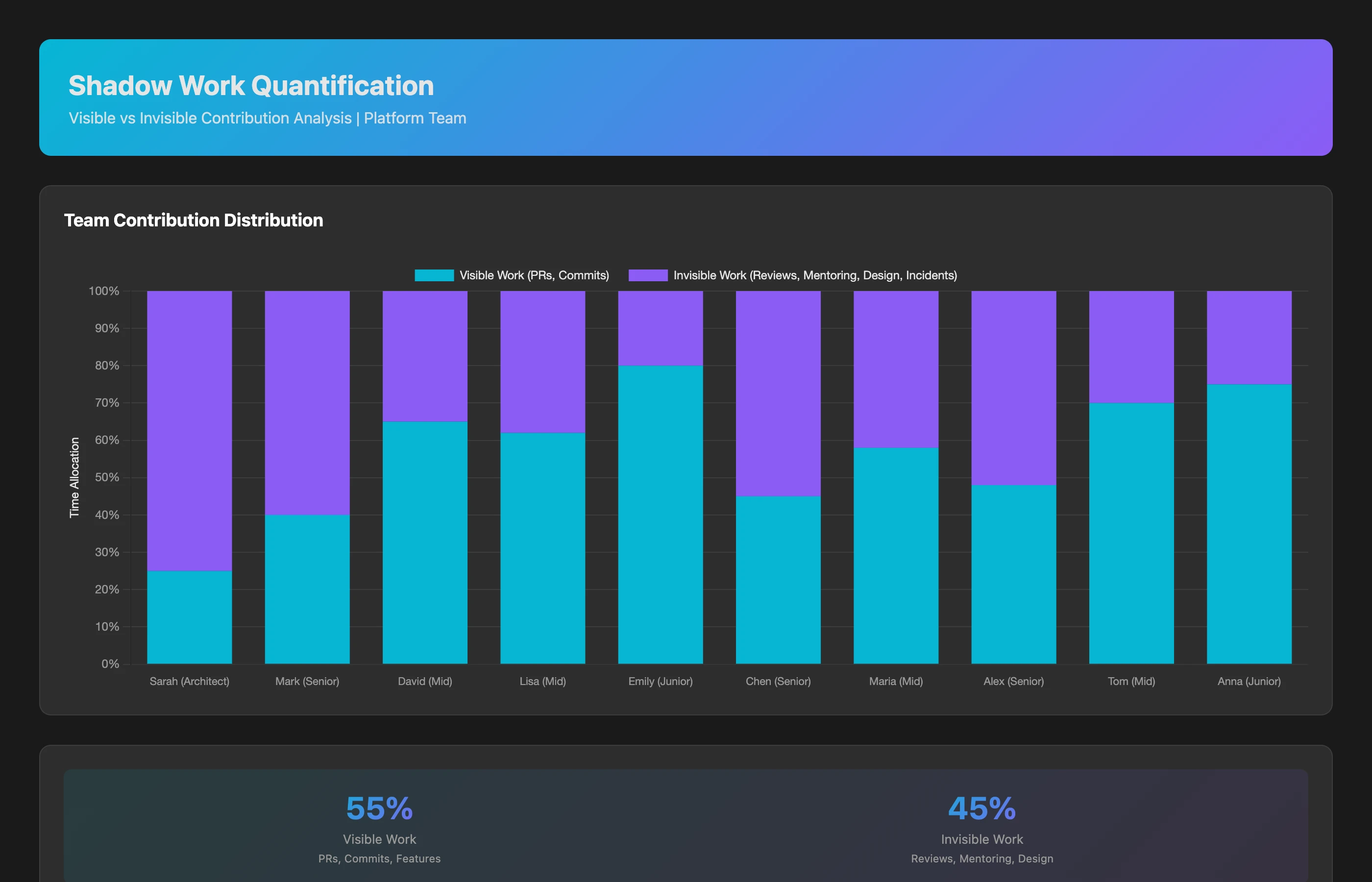 Shadow work dashboard showing team of 10 engineers with breakdown of visible work (own PRs, commits) vs invisible work (reviews, review comments, comments on juniors' PRs, cross-team reviews, docs). Highlights: Sarah (architect) 25% visible/75% invisible, Mark (senior) 40%/60% with heavy mentoring load, Emily (junior) 80%/20% (expected pattern), team average 55%/45%