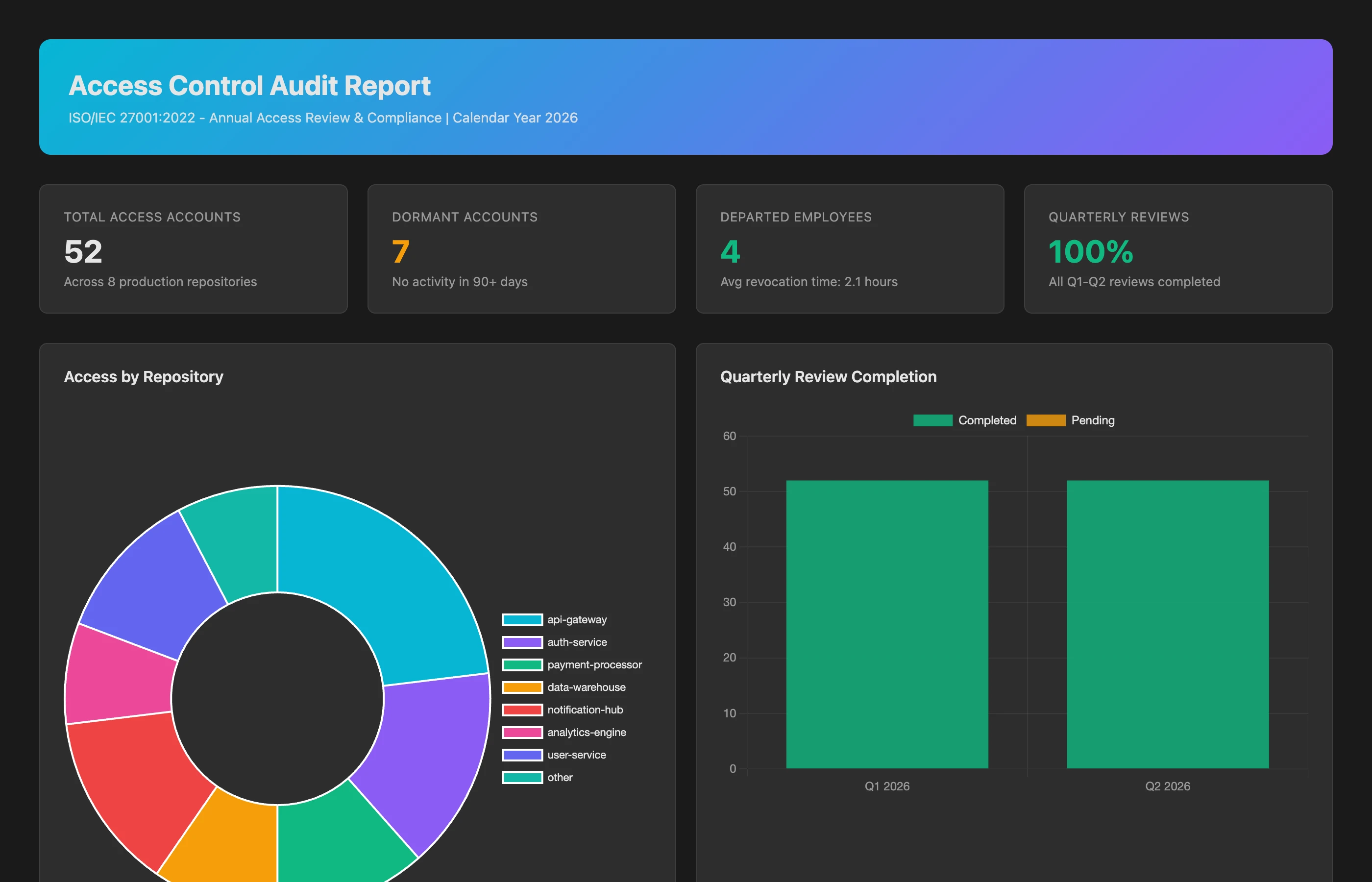 Keypup MCP showing contributor activity per repository to support a quarterly access review