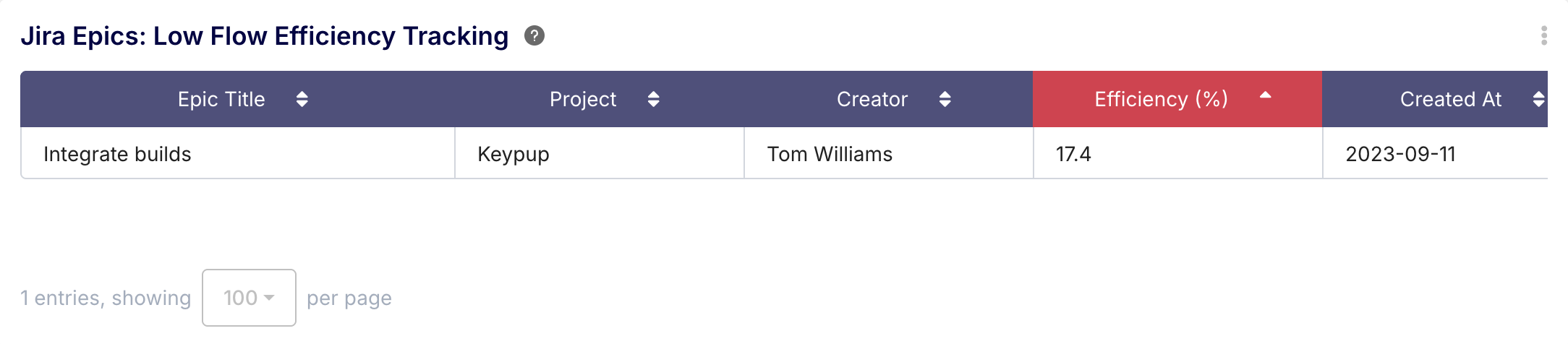 Jira Epics table showing low flow efficiency tracking for projects like 'Integrate builds'