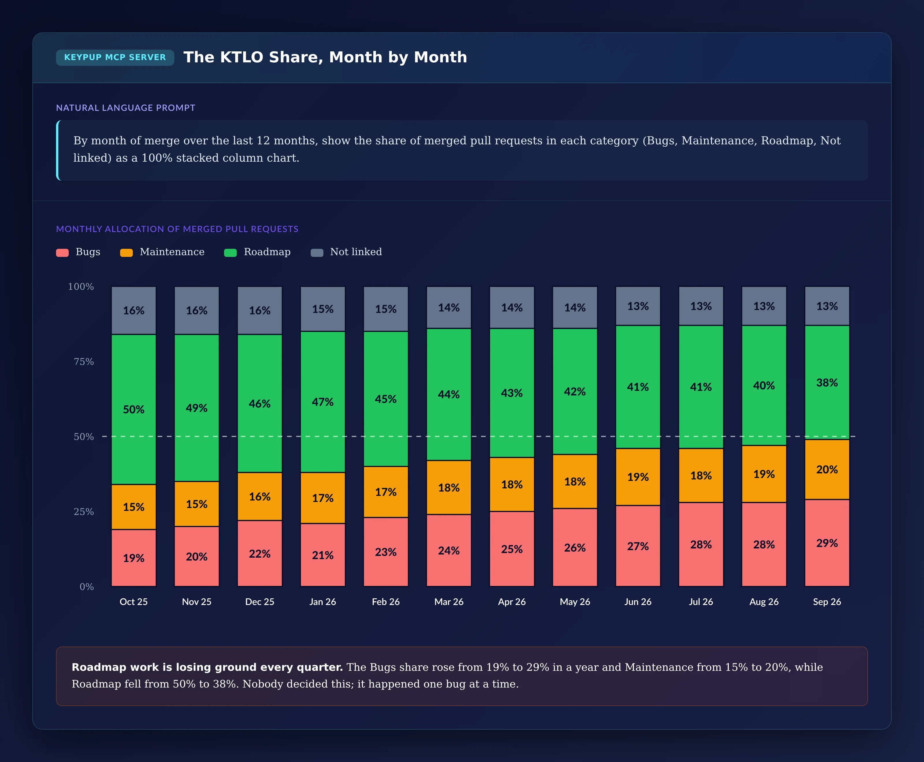 100% stacked column chart from October 2025 to September 2026 showing the bugs share of merged pull requests rising from 19% to 29%, maintenance from 15% to 20%, roadmap falling from 50% to 38%, and not linked falling from 16% to 13%