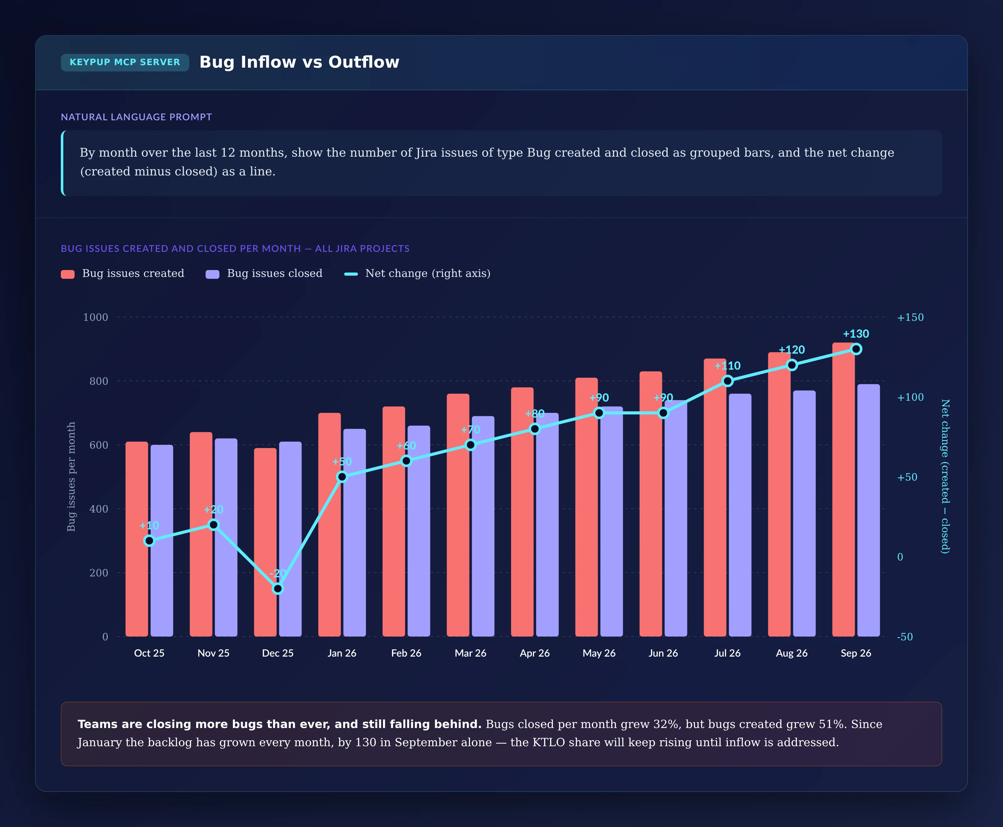 Grouped bar and line chart from October 2025 to September 2026: bug issues created per month rising from 610 to 920, bug issues closed rising from 600 to 790, and the net monthly change line rising from +10 to +130, positive every month since January 2026