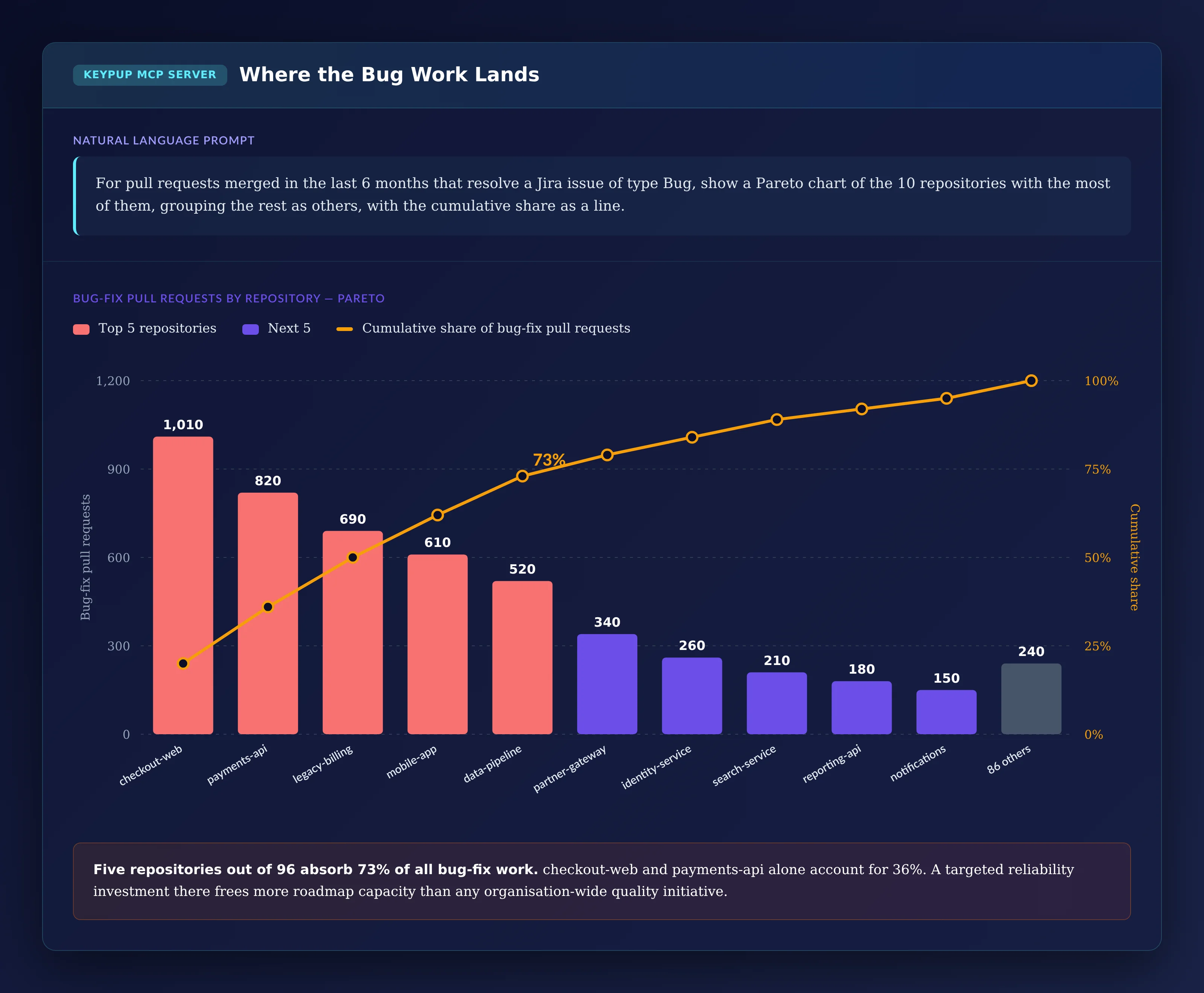 Pareto chart of 5,030 bug-fix pull requests by repository: checkout-web 1,010, payments-api 820, legacy-billing 690, mobile-app 610 and data-pipeline 520 together reach a cumulative 73%, followed by five smaller repositories and 86 others