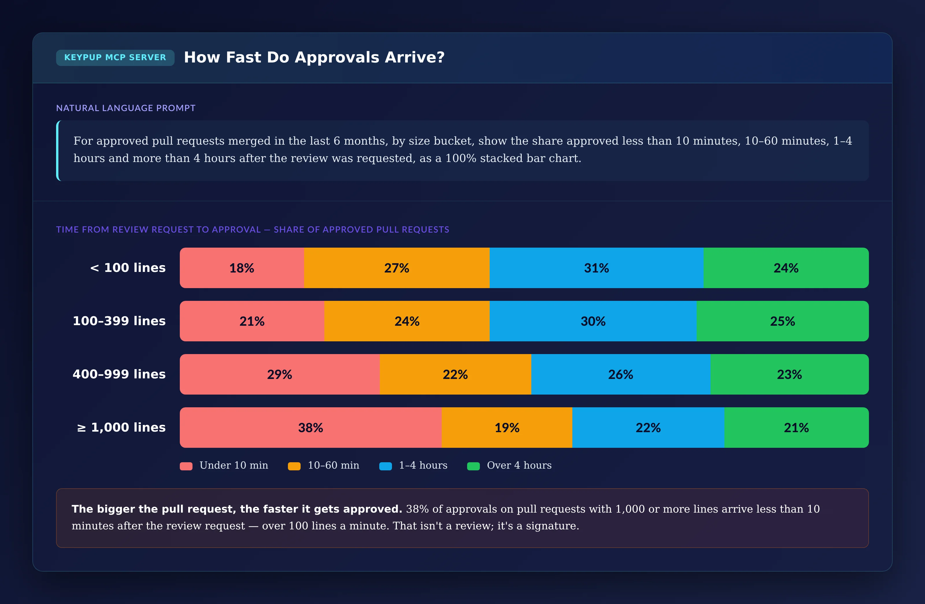 100% stacked horizontal bar chart of time from review request to approval by size bucket: approvals in under 10 minutes rise from 18% for pull requests under 100 lines to 38% for pull requests with 1,000 or more lines, while approvals after more than 4 hours fall from 24% to 21%