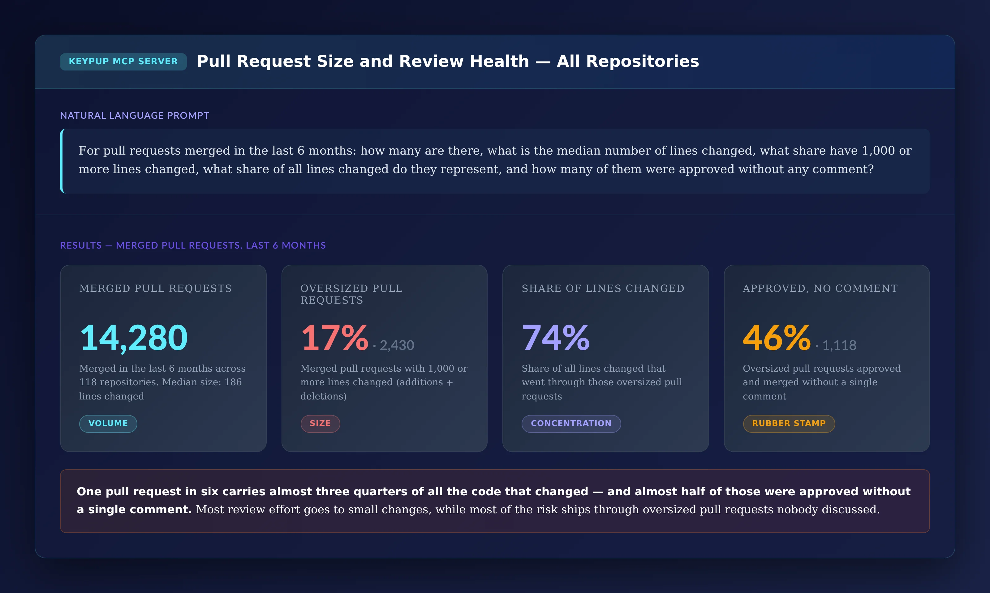 Four KPI cards showing 14,280 merged pull requests across 118 repositories with a median size of 186 lines changed, 17% or 2,430 with 1,000 or more lines changed, those oversized pull requests carrying 74% of all lines changed, and 46% or 1,118 of them approved without any comment