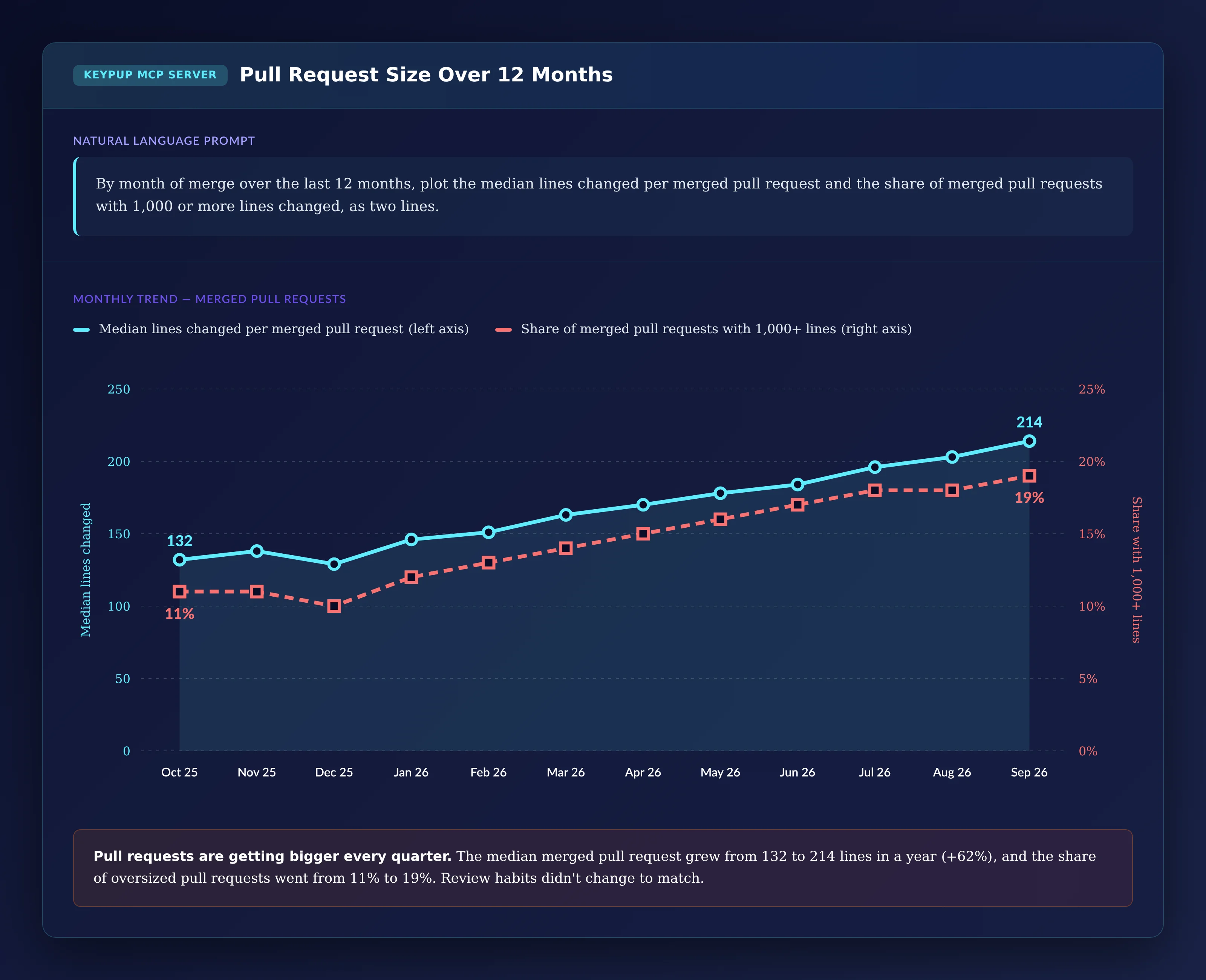 Dual-axis line chart from October 2025 to September 2026 showing the median lines changed per merged pull request rising from 132 to 214 and the share of pull requests with 1,000 or more lines rising from 11% to 19%
