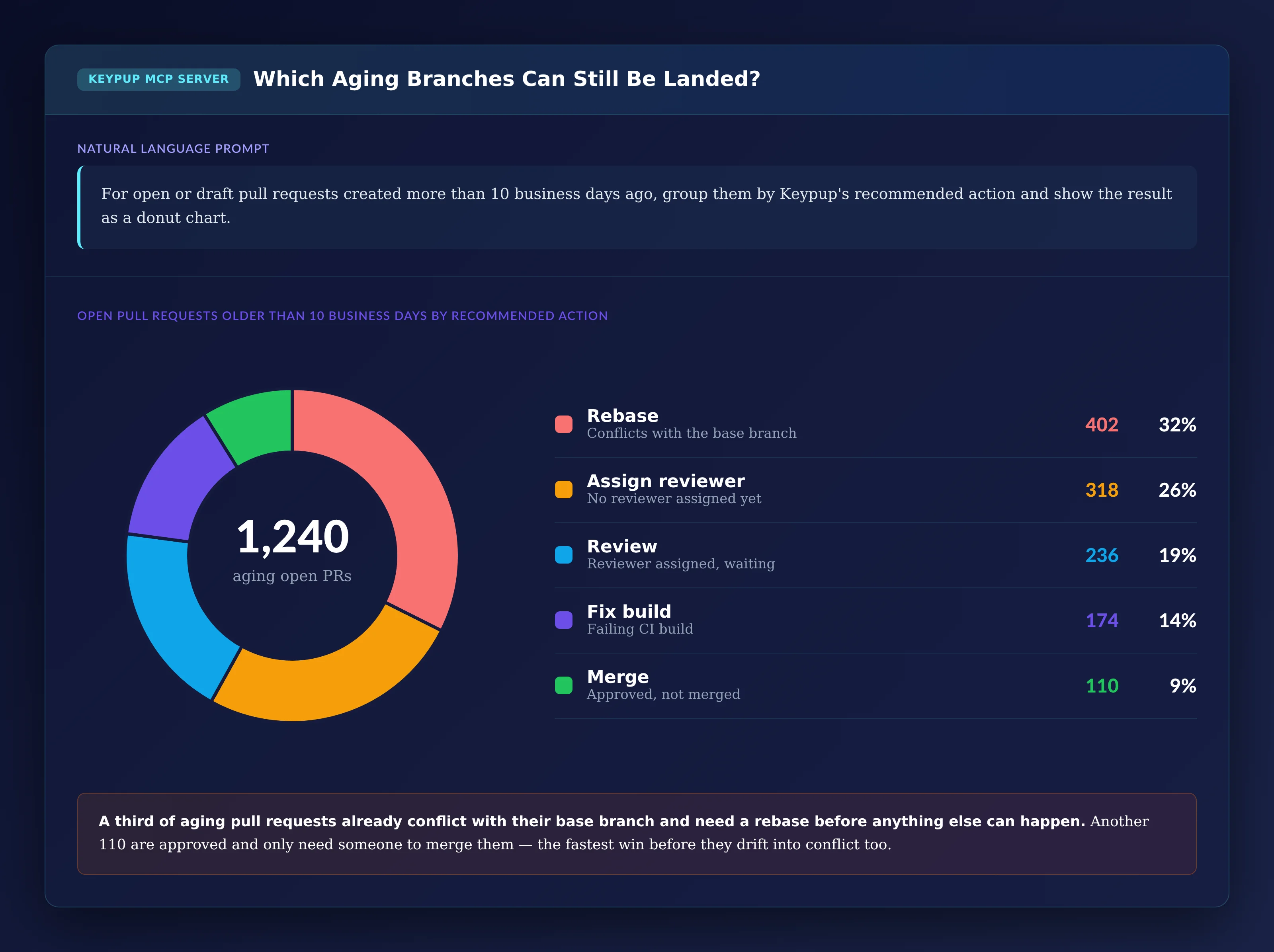 Donut chart of 1,240 open pull requests older than 10 business days by Keypup recommended action: 402 or 32% need a rebase because they conflict with the base branch, 318 or 26% need a reviewer assigned, 236 or 19% are waiting on an assigned reviewer, 174 or 14% need a failing build fixed, and 110 or 9% are approved and only need to be merged