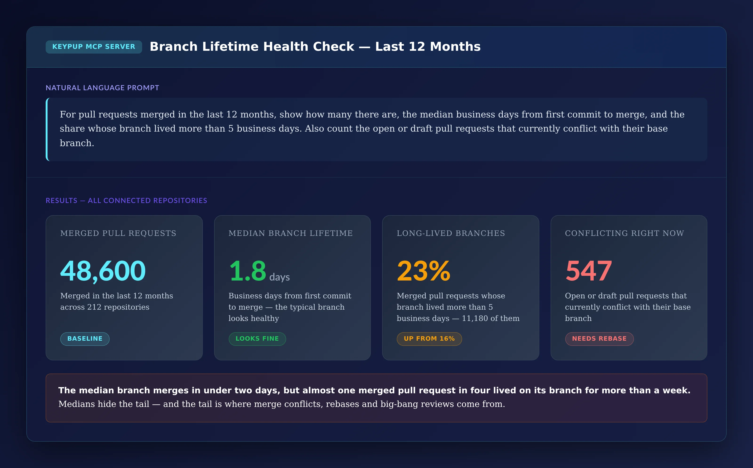 Four KPI cards: 48,600 pull requests merged in the last 12 months across 212 repositories, a median branch lifetime of 1.8 business days, 23% of merged pull requests with a branch that lived more than 5 business days, up from 16%, and 547 open or draft pull requests currently conflicting with their base branch