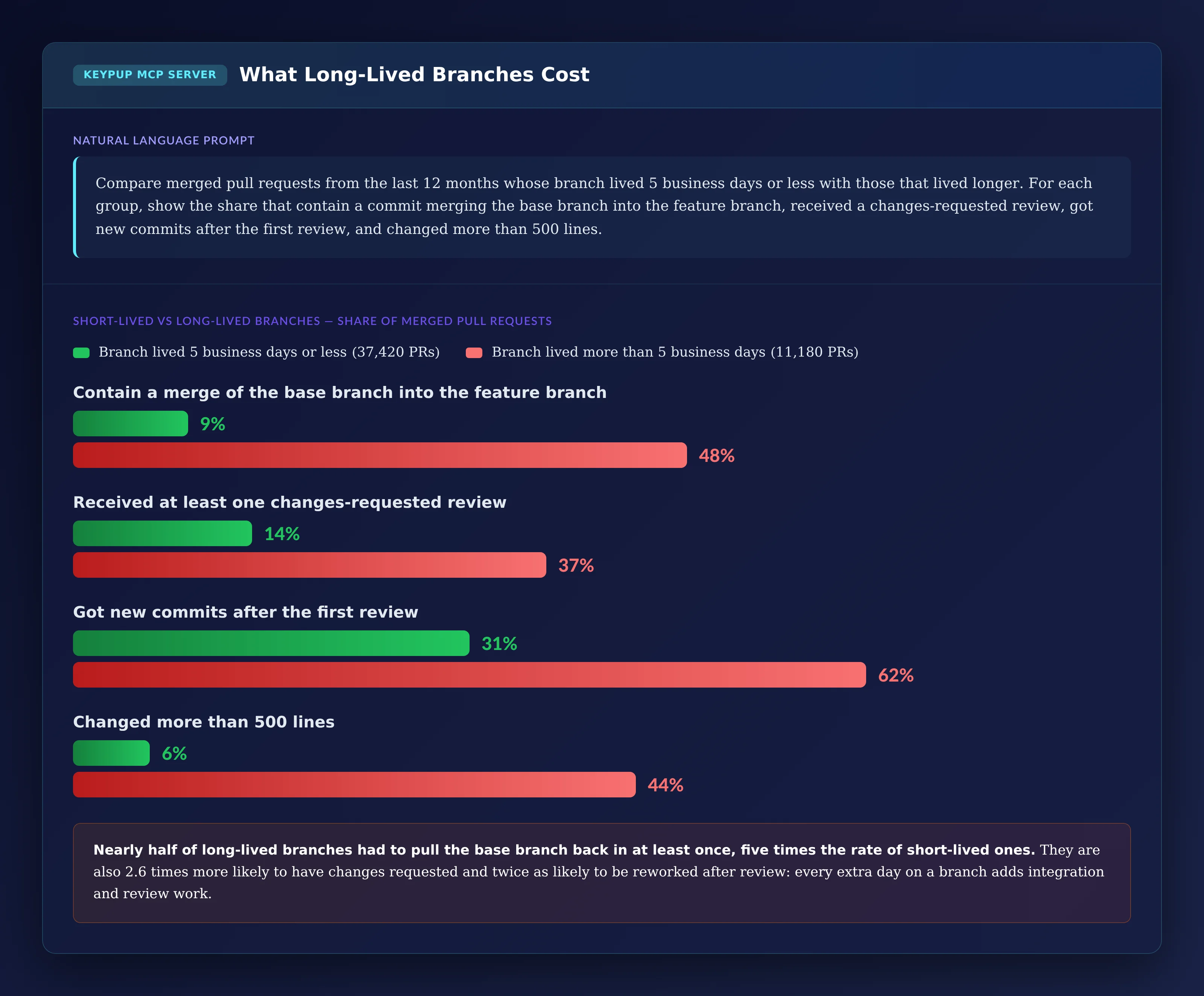 Grouped horizontal bar chart comparing 37,420 short-lived and 11,180 long-lived merged pull requests: 9% vs 48% contain a merge of the base branch into the feature branch, 14% vs 37% received a changes-requested review, 31% vs 62% got new commits after the first review, and 6% vs 44% changed more than 500 lines