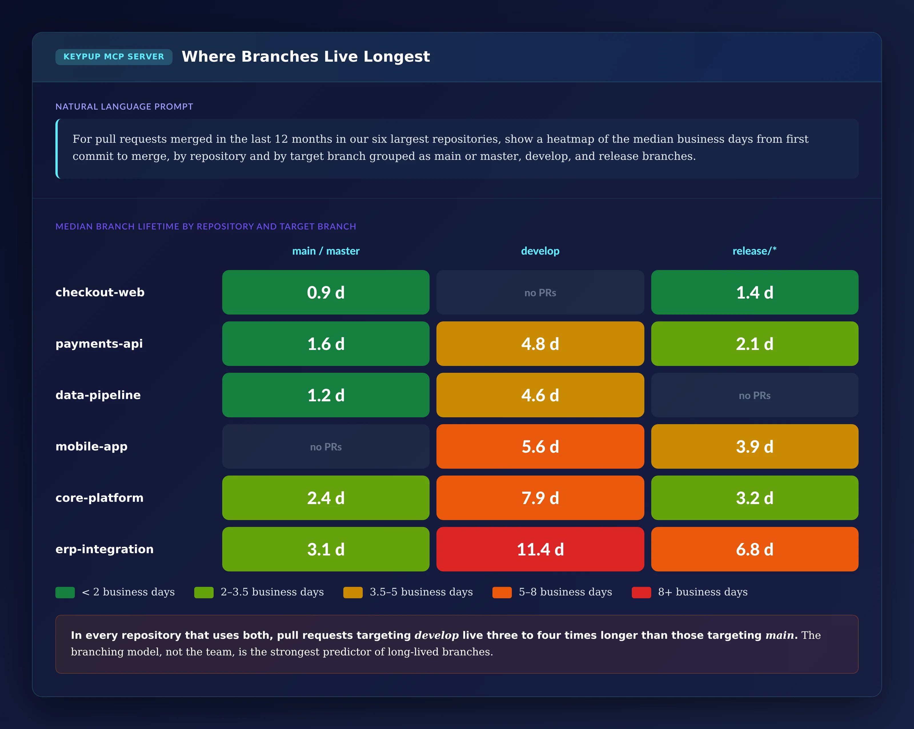 Heatmap of median branch lifetime in business days by repository and target branch. checkout-web: main 0.9, release 1.4. payments-api: main 1.6, develop 4.8, release 2.1. data-pipeline: main 1.2, develop 4.6. mobile-app: develop 5.6, release 3.9. core-platform: main 2.4, develop 7.9, release 3.2. erp-integration: main 3.1, develop 11.4, release 6.8