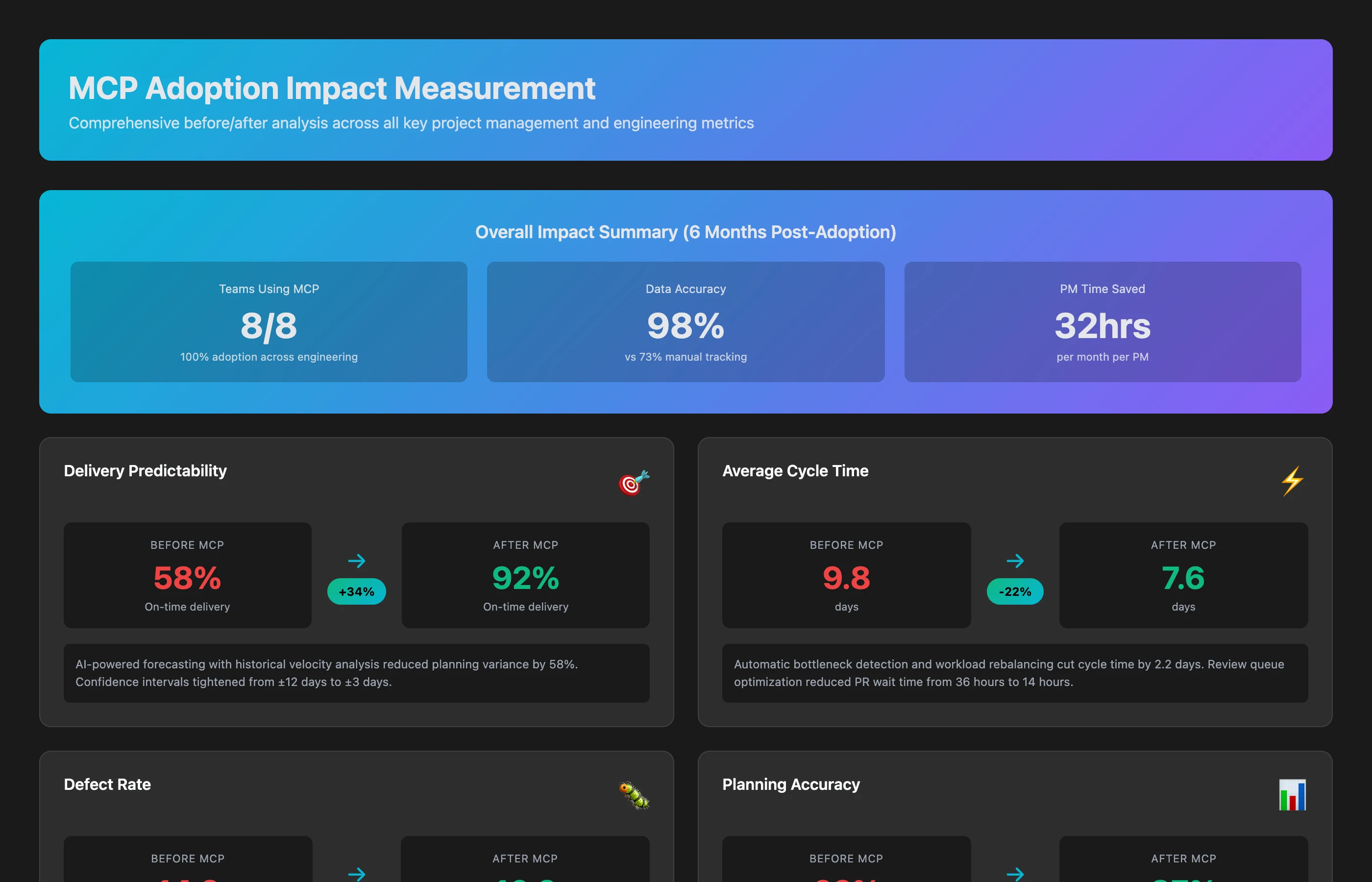 Illustrative before/after comparison dashboard across delivery predictability, cycle time, defect rate, planning accuracy and PM time on data gathering