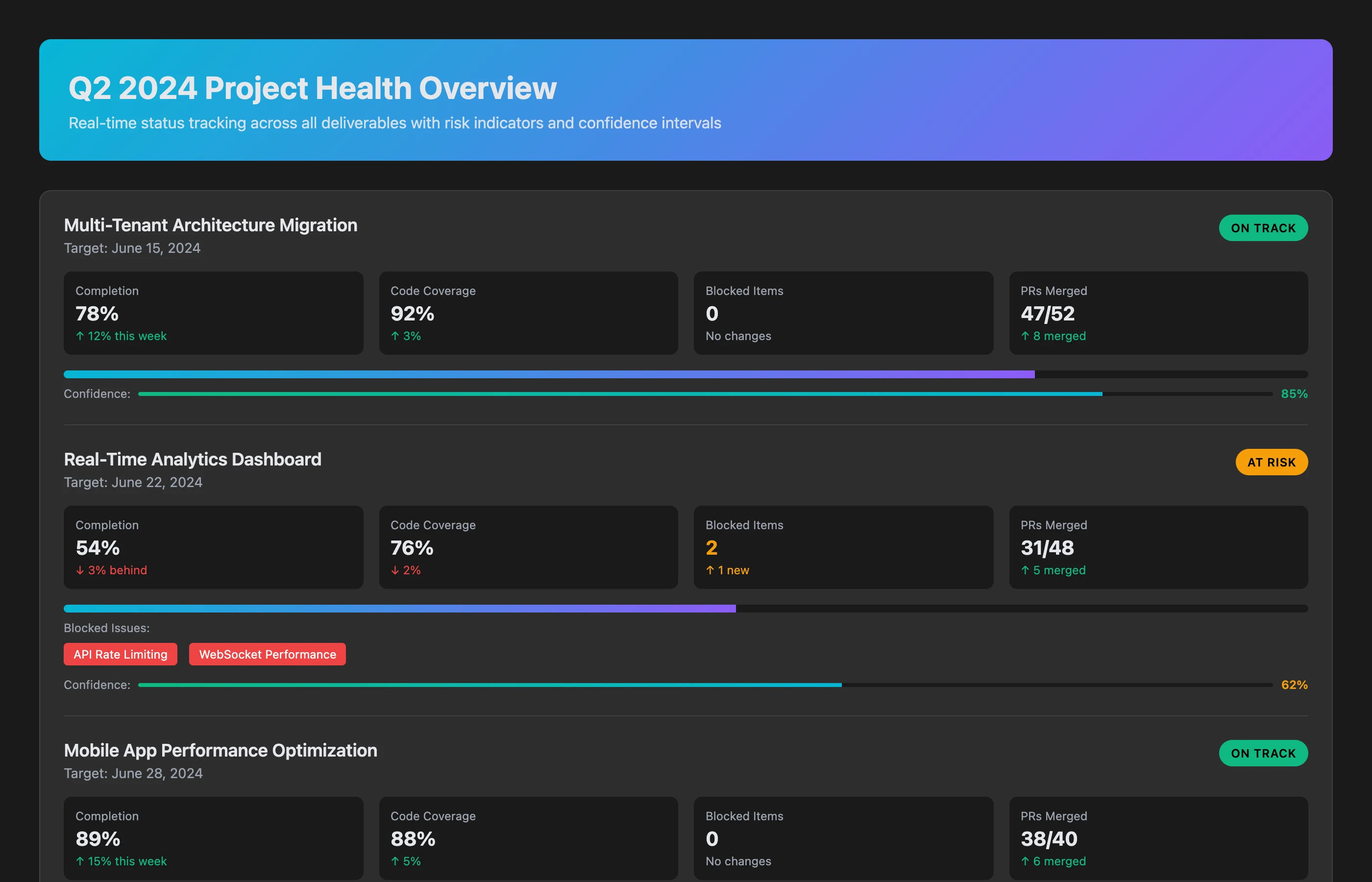 Comprehensive project health dashboard showing Q2 deliverables with completion status, merged pull requests, blocked items highlighted in red, risk indicators by color (green/yellow/red), and estimated completion dates