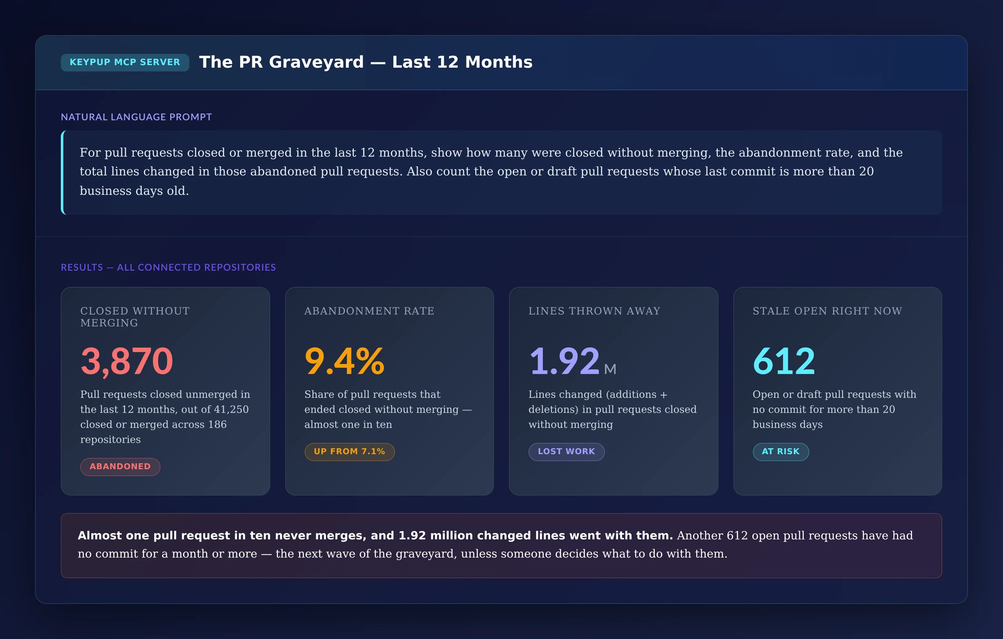 Four KPI cards: 3,870 pull requests closed without merging in the last 12 months out of 41,250 across 186 repositories, a 9.4% abandonment rate up from 7.1%, 1.92 million lines changed in abandoned pull requests, and 612 open or draft pull requests with no commit for more than 20 business days