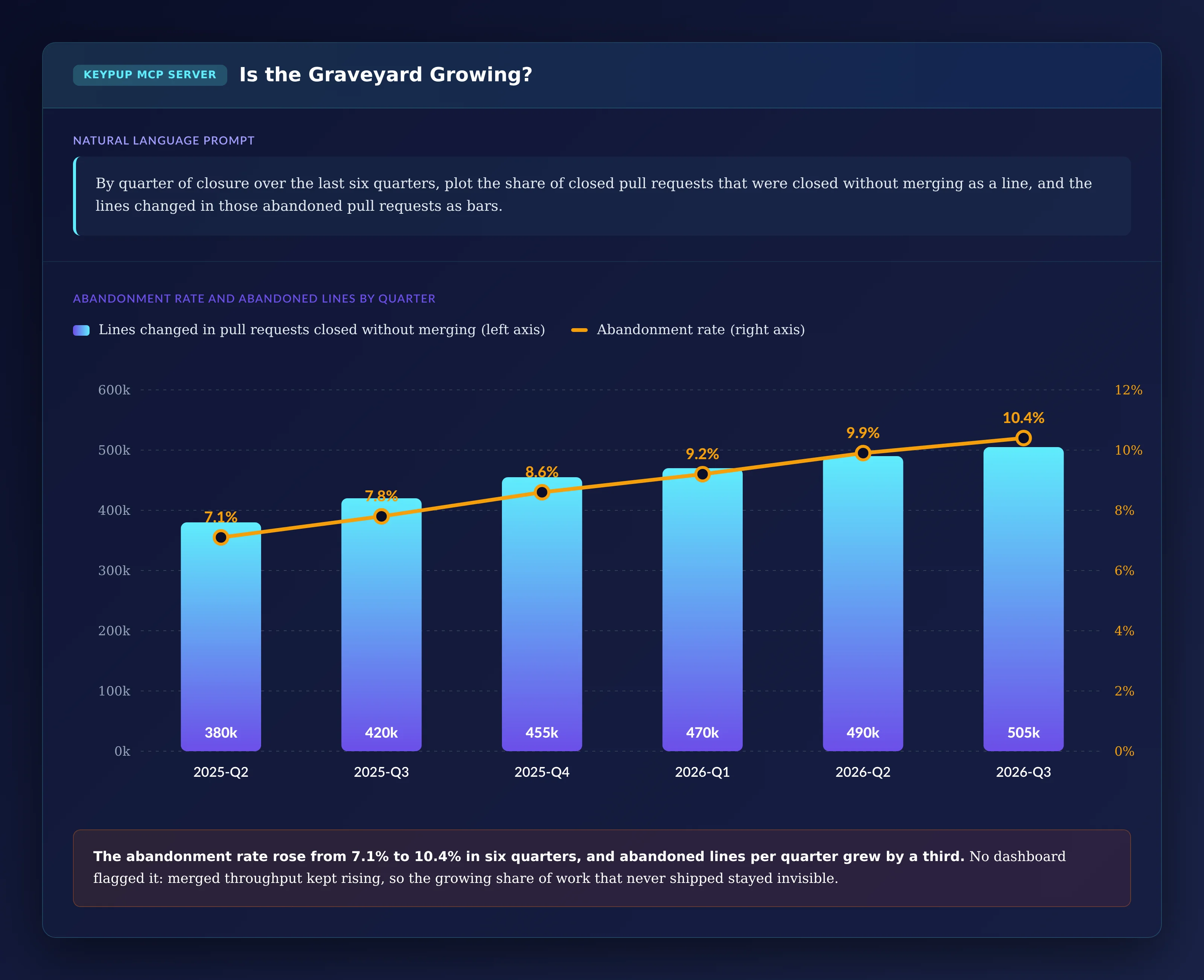 Combination chart from 2025-Q2 to 2026-Q3: bars of lines changed in abandoned pull requests rising from 380k to 420k, 455k, 470k, 490k and 505k, and a line of the abandonment rate rising from 7.1% to 7.8%, 8.6%, 9.2%, 9.9% and 10.4%