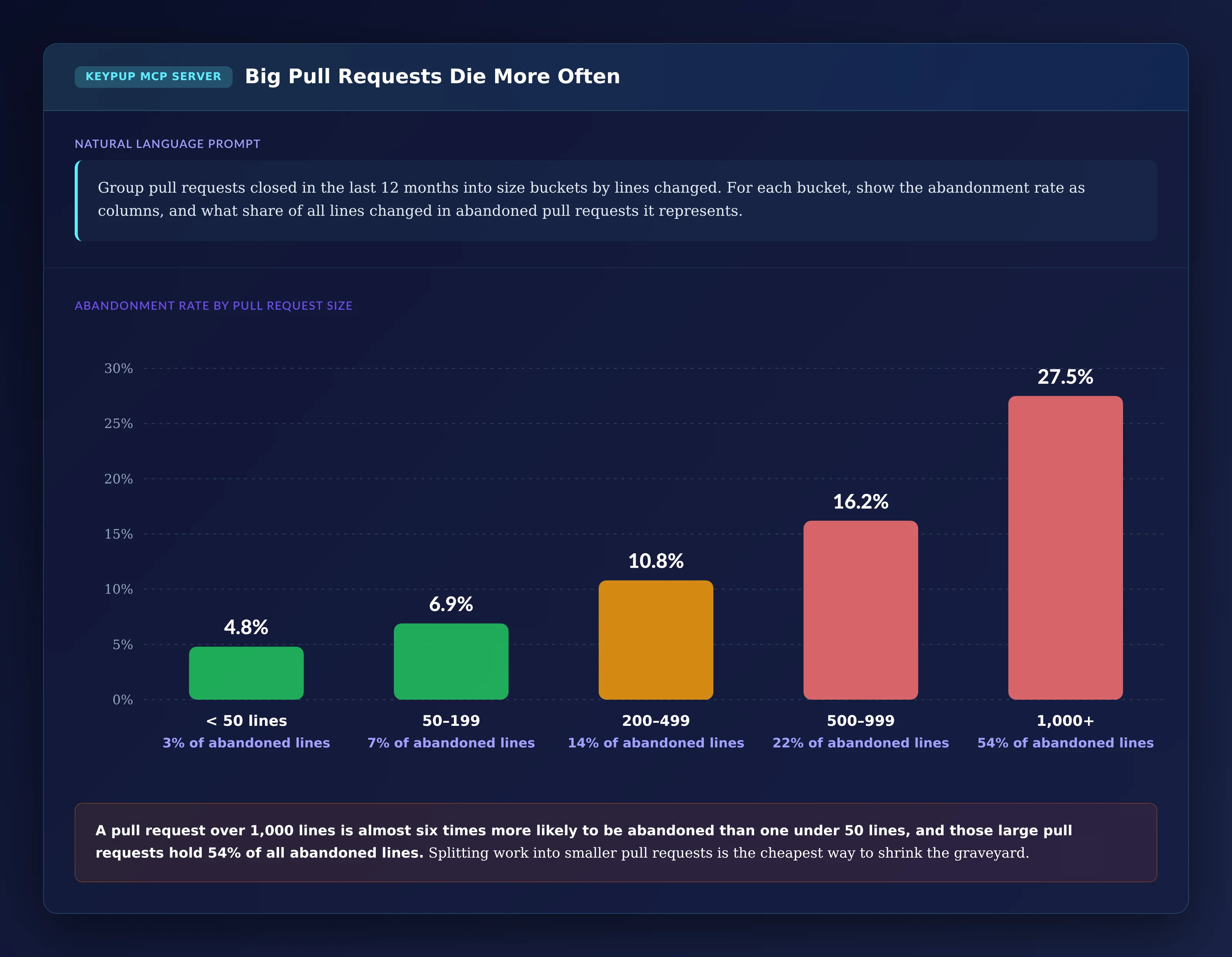 Column chart of abandonment rate by pull request size: 4.8% under 50 lines changed holding 3% of abandoned lines, 6.9% for 50 to 199 lines holding 7%, 10.8% for 200 to 499 lines holding 14%, 16.2% for 500 to 999 lines holding 22%, and 27.5% for 1,000 lines or more holding 54% of abandoned lines