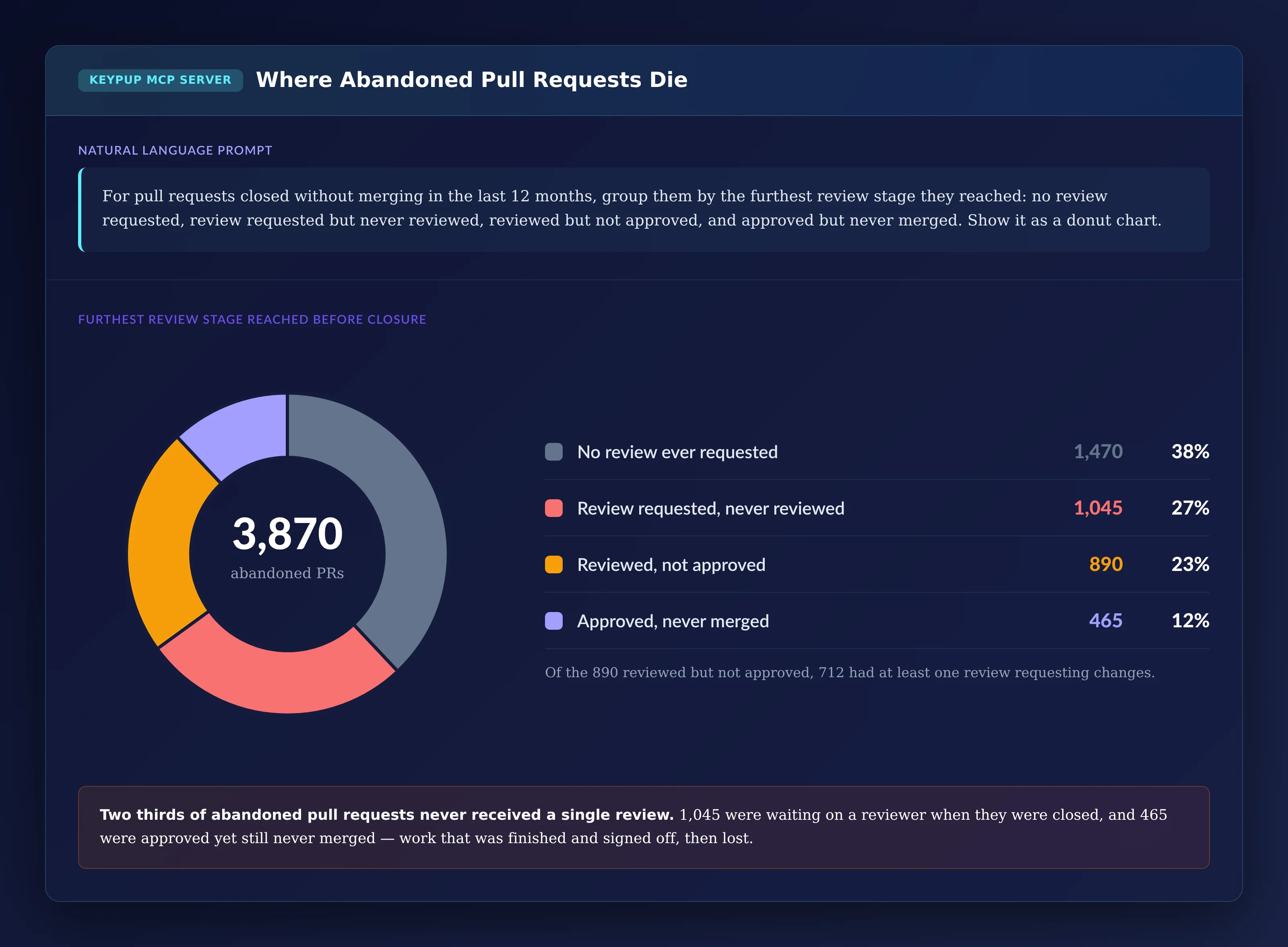 Donut chart of 3,870 abandoned pull requests by furthest review stage: 1,470 or 38% with no review ever requested, 1,045 or 27% with a review requested but never reviewed, 890 or 23% reviewed but not approved of which 712 had changes requested, and 465 or 12% approved but never merged