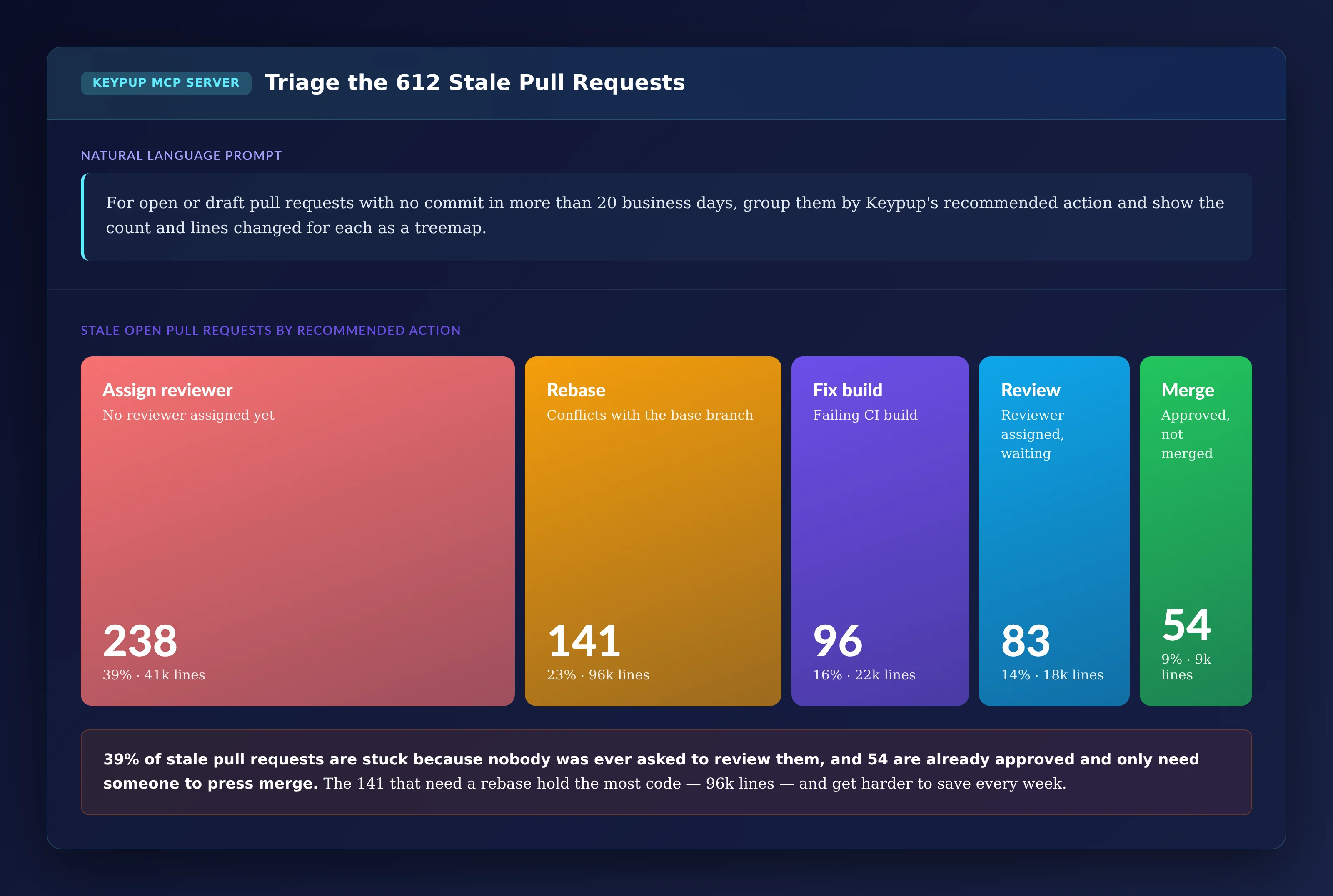 Treemap of 612 stale open pull requests by Keypup recommended action: 238 or 39% need a reviewer assigned with 41k lines, 141 or 23% need a rebase because they conflict with the base branch with 96k lines, 96 or 16% need a failing build fixed with 22k lines, 83 or 14% are waiting for an assigned reviewer with 18k lines, and 54 or 9% are approved and only need to be merged with 9k lines