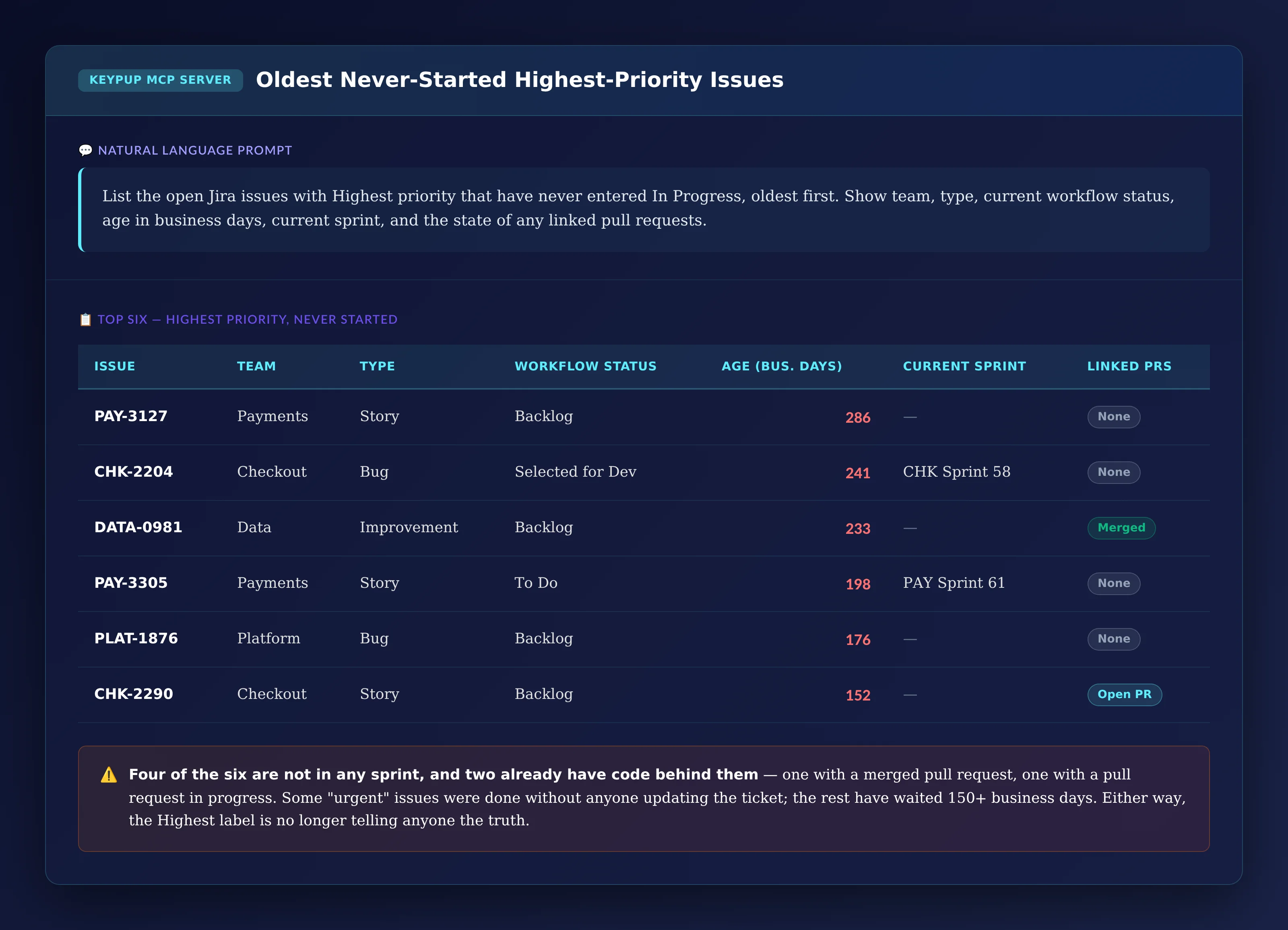 Table of six open Highest-priority Jira issues that never entered In Progress, aged 152 to 286 business days, showing team, type, workflow status, current sprint and linked pull request state; four are not in any sprint, one has a merged pull request and one has an open pull request