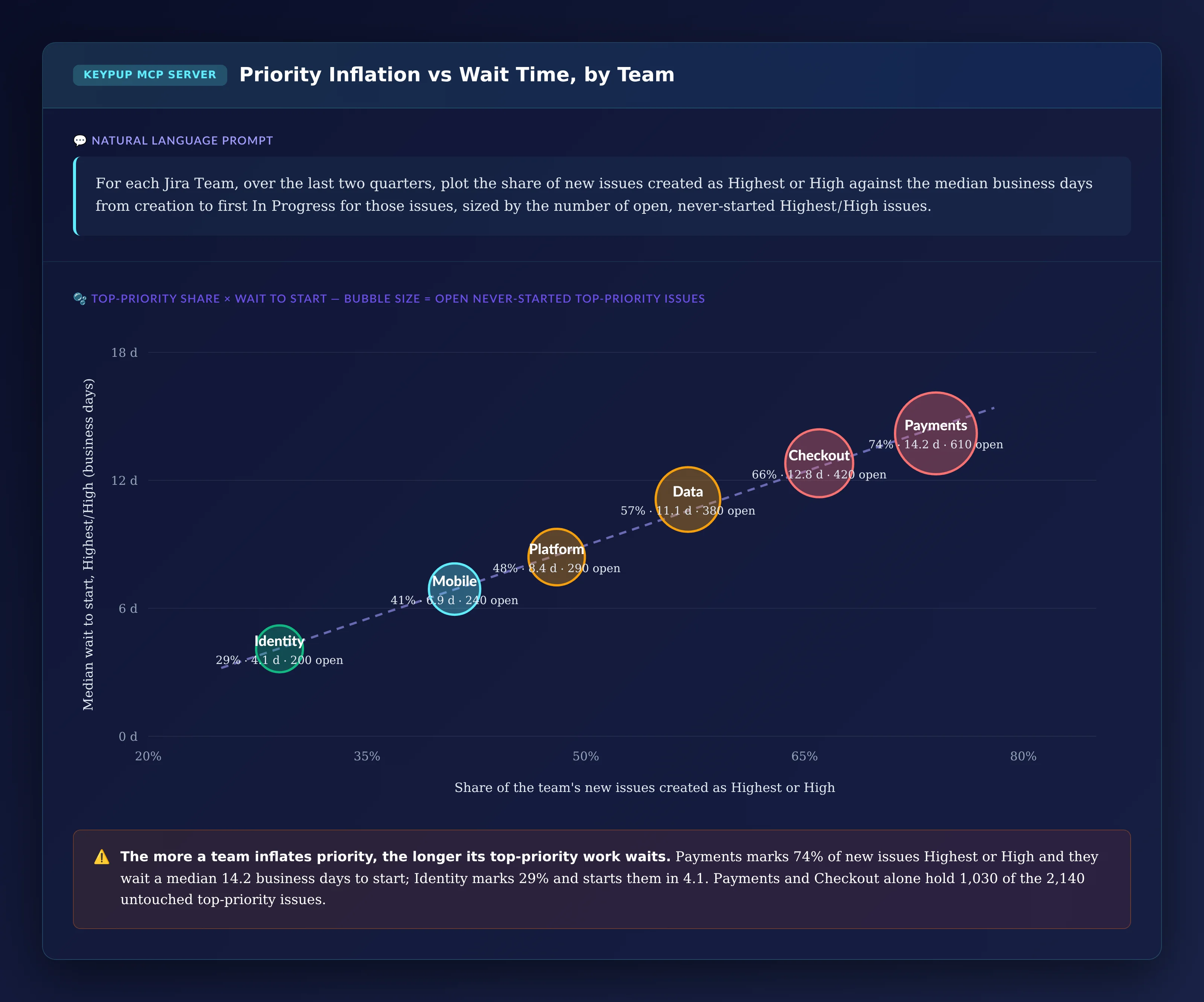 Bubble chart of six Jira teams plotting the share of new issues created as Highest or High against median wait to start for those issues: Payments 74% and 14.2 business days with 610 open never-started top-priority issues, Checkout 66% and 12.8, Data 57% and 11.1, Platform 48% and 8.4, Mobile 41% and 6.9, Identity 29% and 4.1 with 200 open, with a trend line rising from left to right